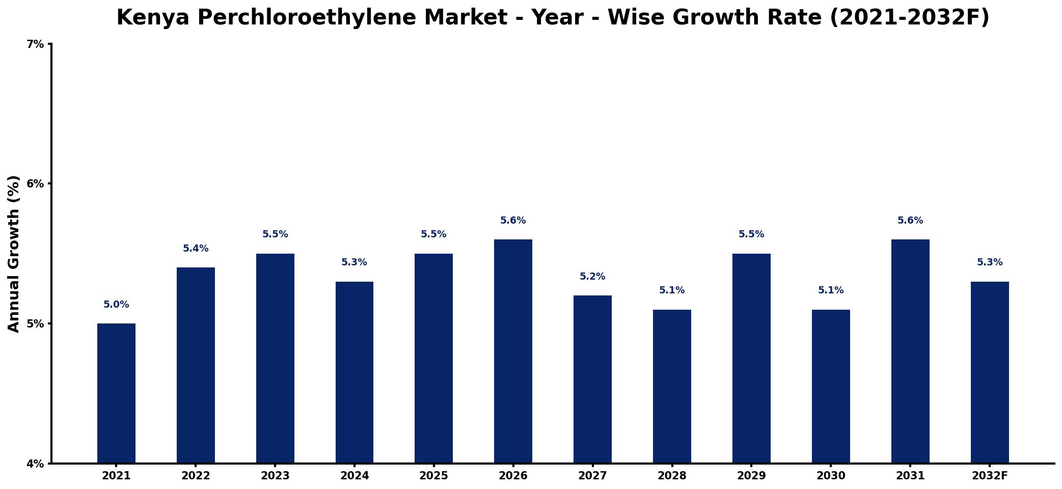 Kenya Perchloroethylene Market Year-wise Growth Rate and Key Drivers