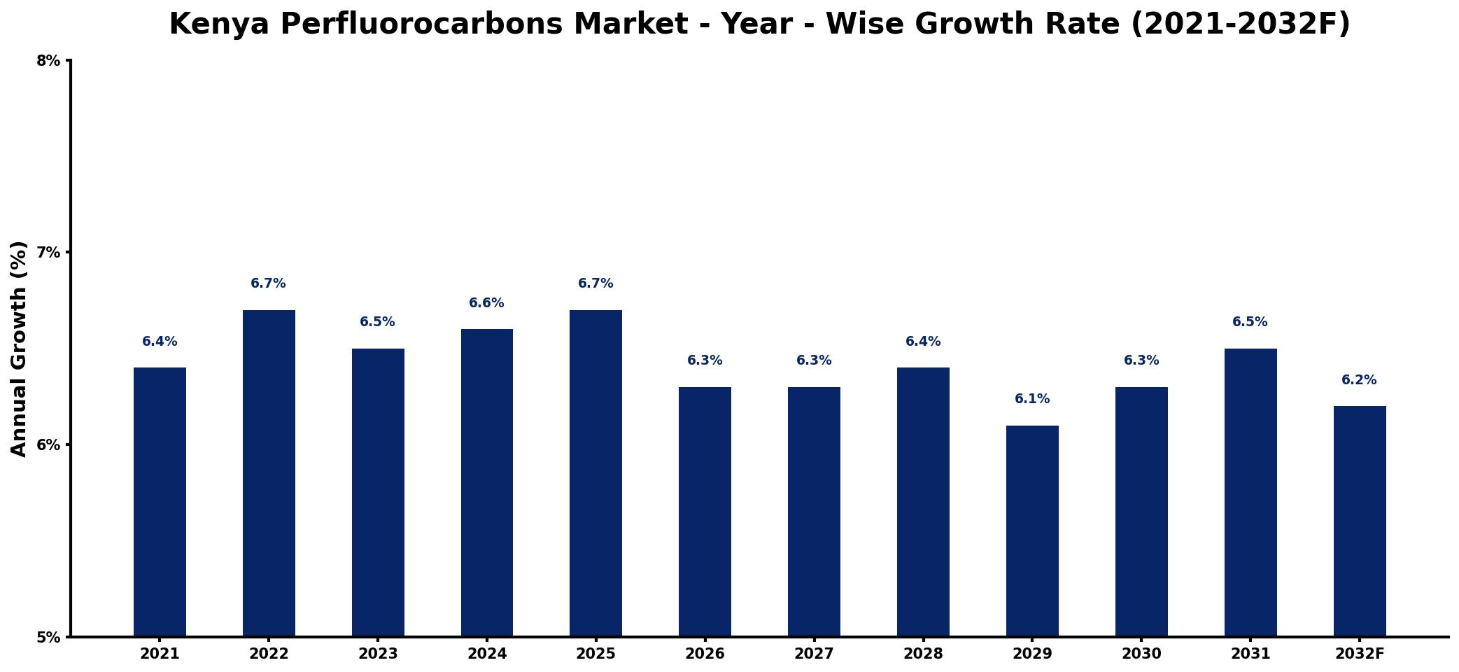 Kenya Perfluorocarbons Market Year-wise Growth Rate and Key Drivers