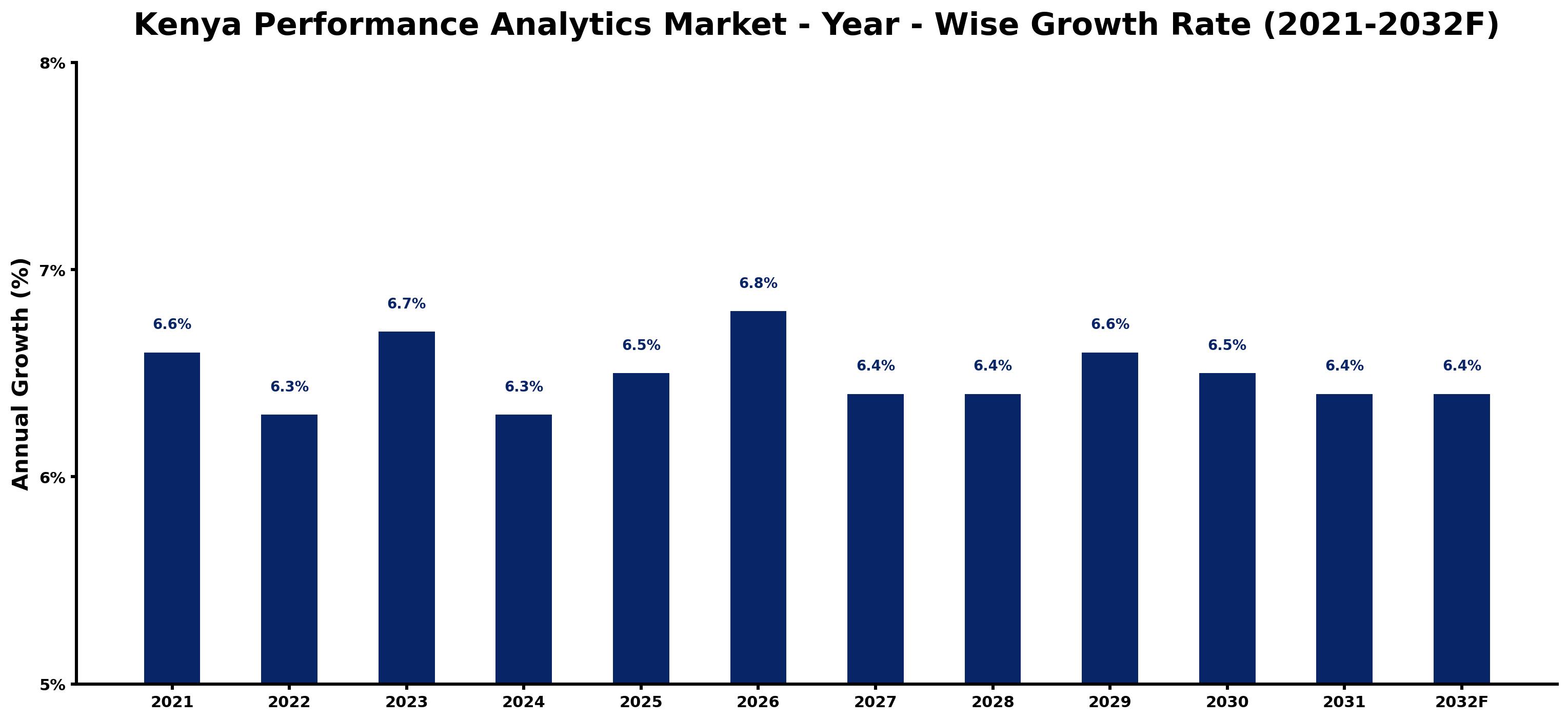 Kenya Performance Analytics Market Year-wise Growth Rate and Key Drivers