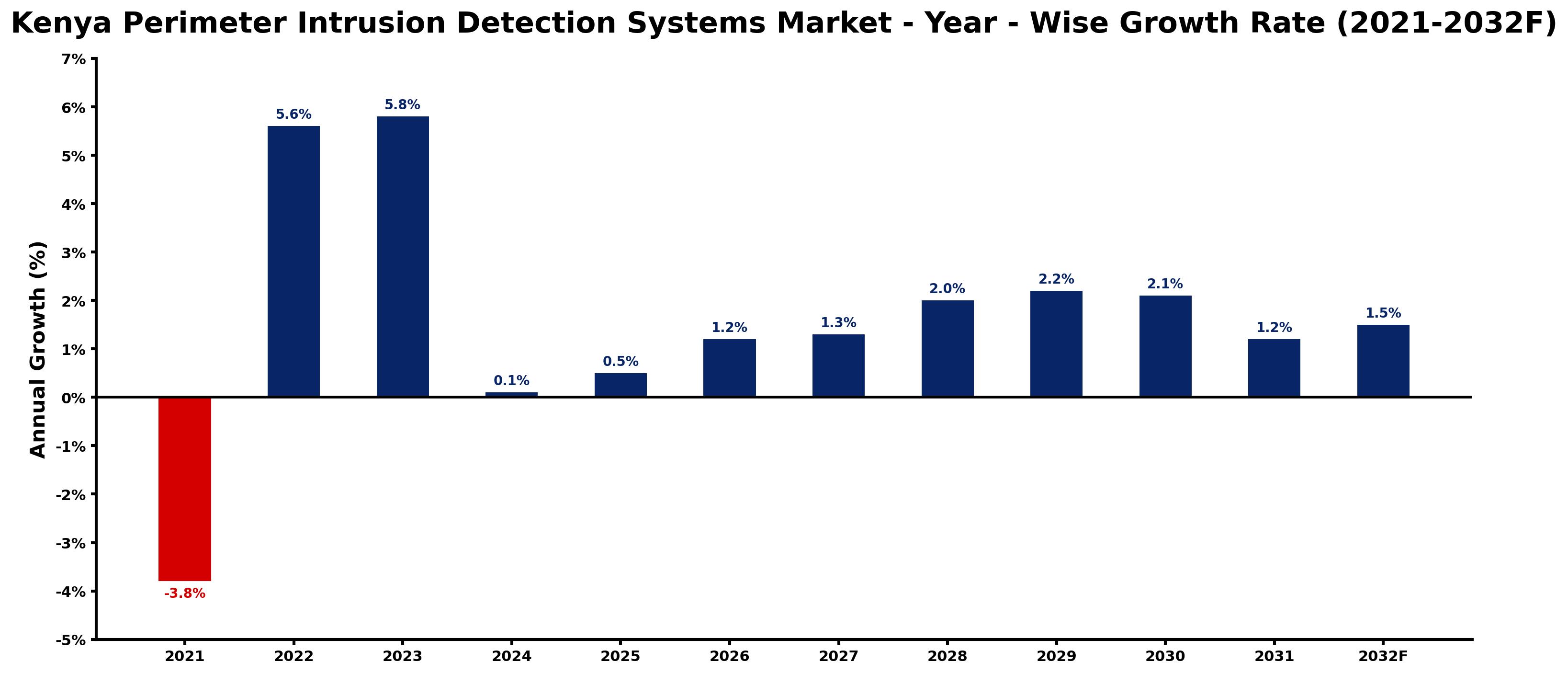 Kenya Perimeter Intrusion Detection Systems Market Year-wise Growth Rate and Key Drivers