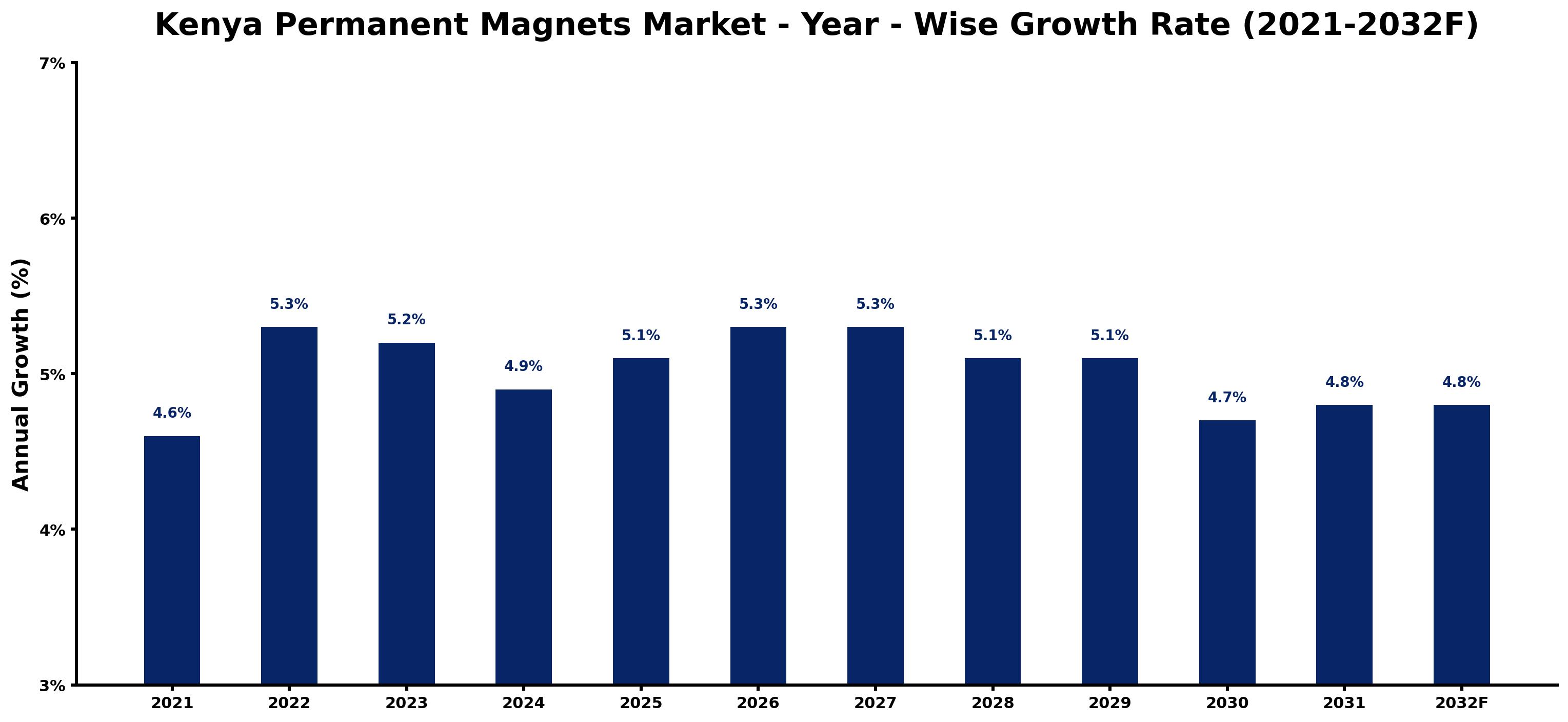 Kenya Permanent Magnets Market Year-wise Growth Rate and Key Drivers