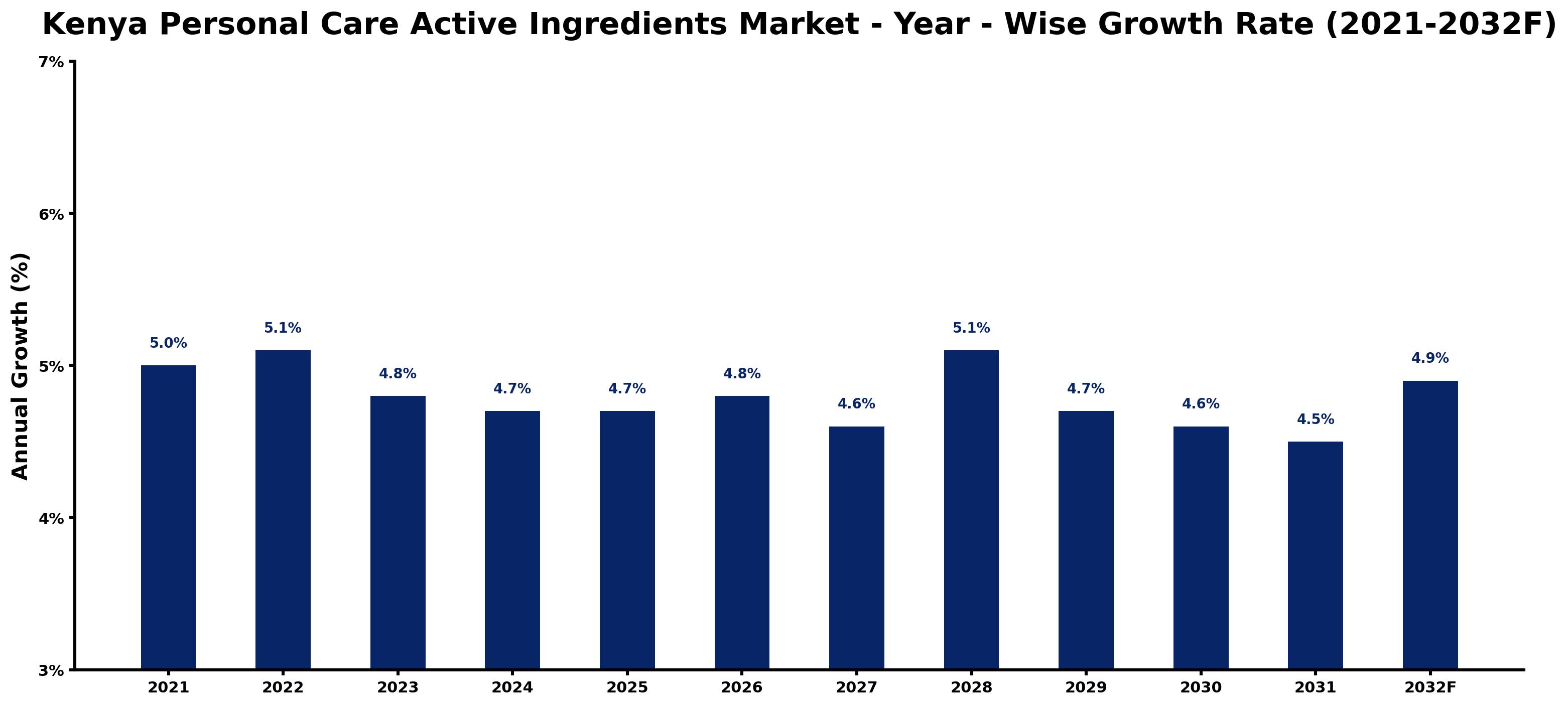 Kenya Personal Care Active Ingredients Market Year-wise Growth Rate and Key Drivers