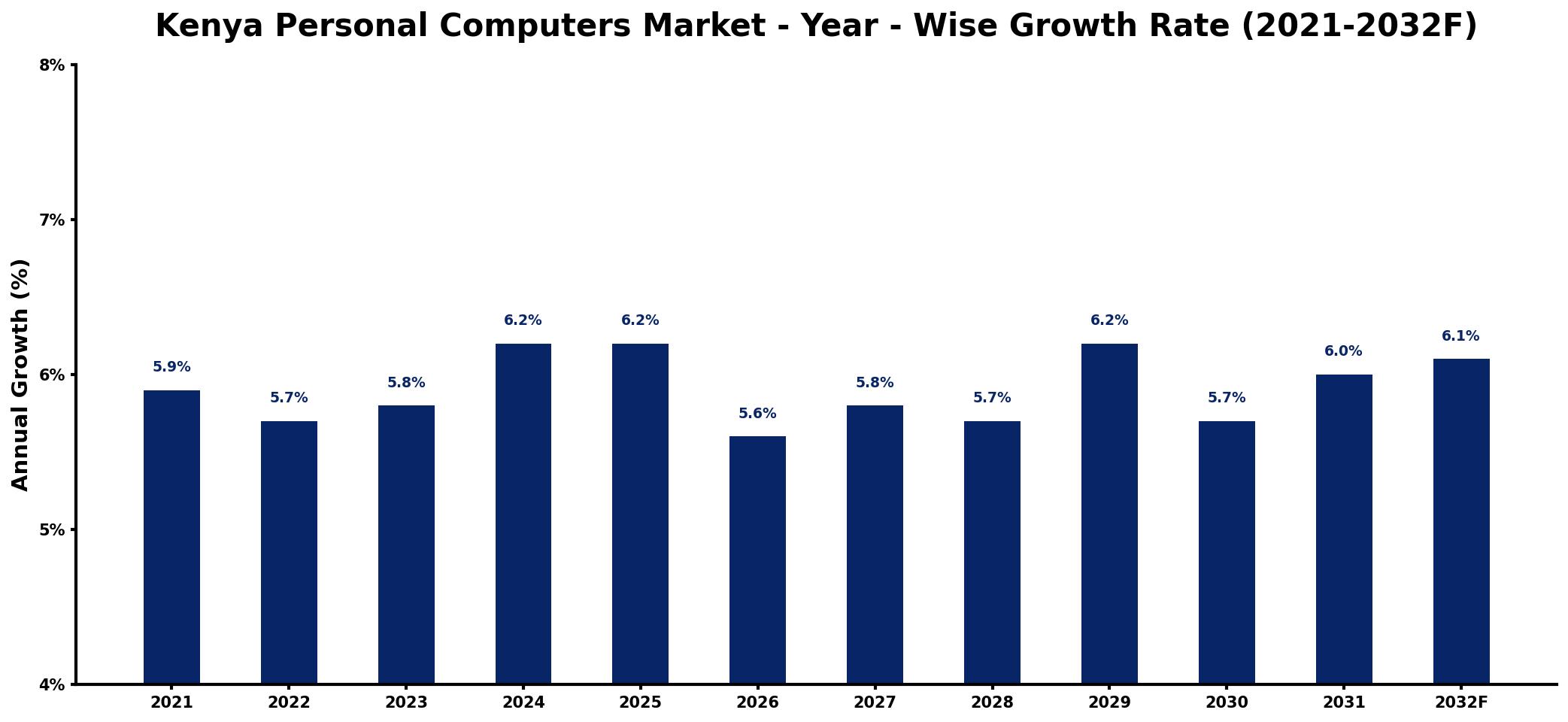 Kenya Personal Computers Market Year-wise Growth Rate and Key Drivers