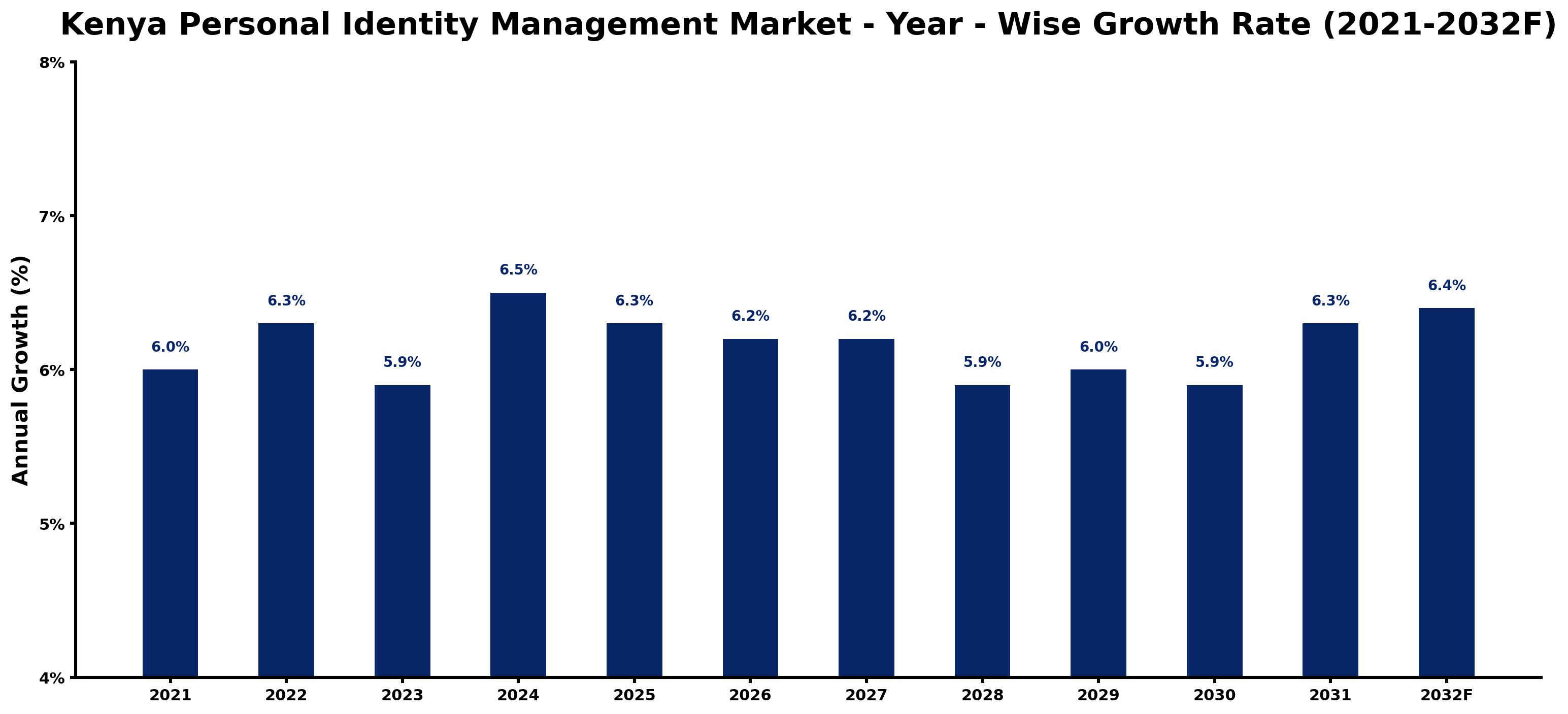Kenya Personal Identity Management Market Year-wise Growth Rate and Key Drivers