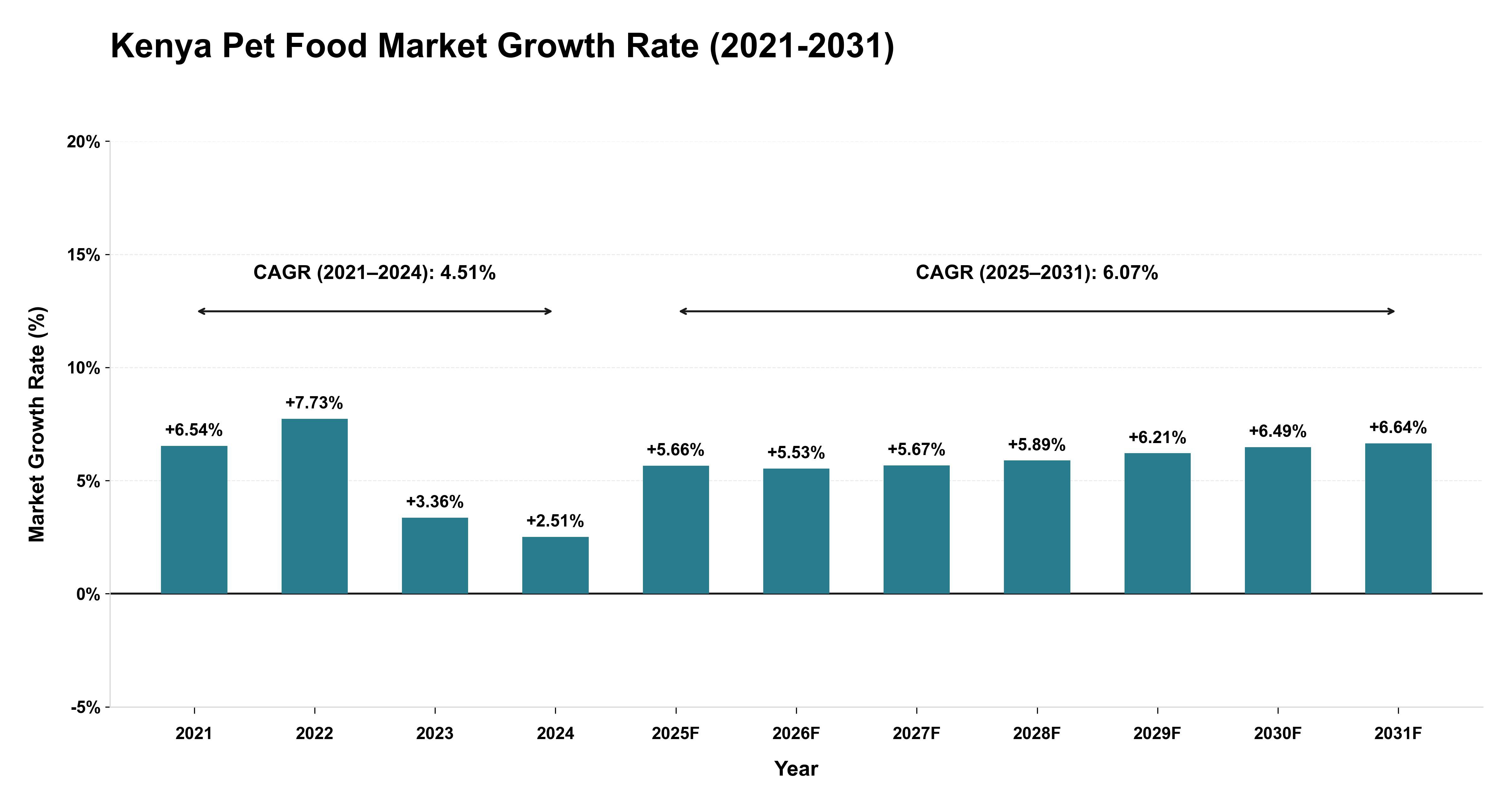 Kenya Pet Food Market Growth Rate Analysis (2021-2031)