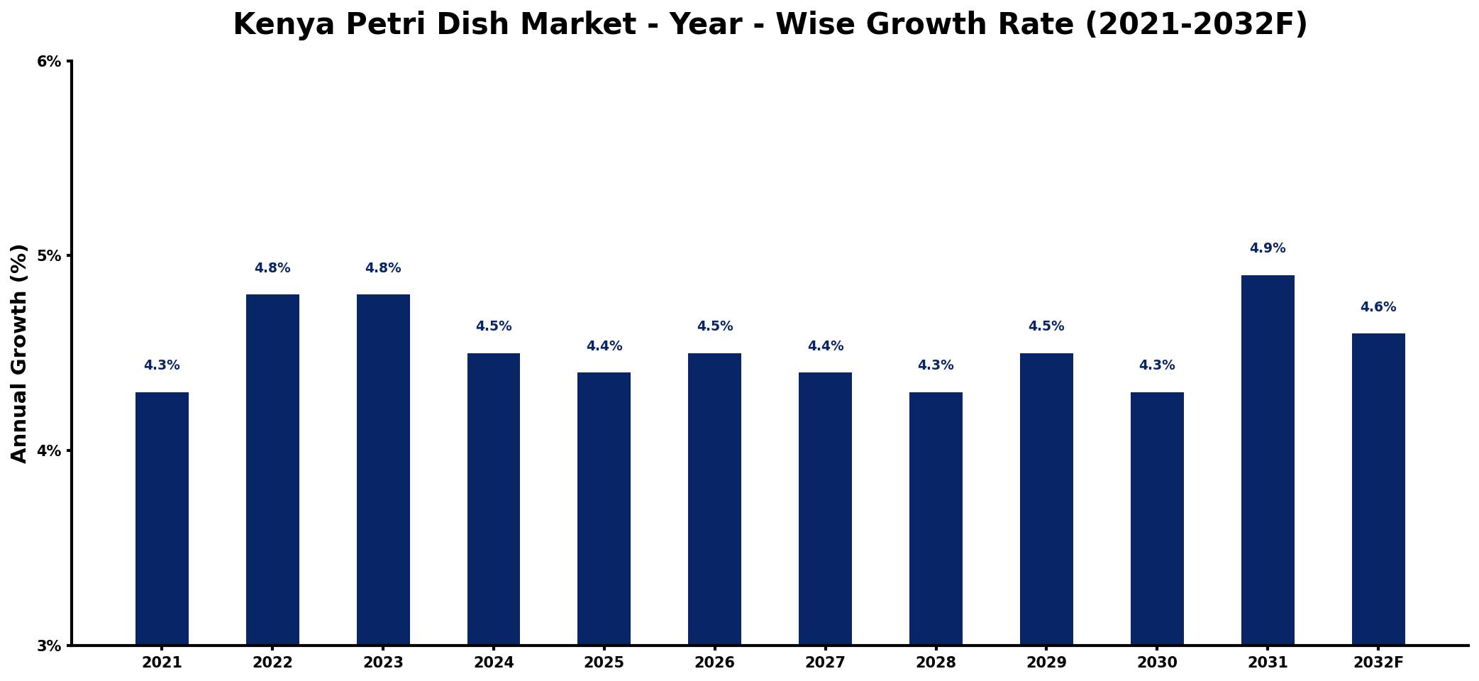 Kenya Petri Dish Market Year-wise Growth Rate and Key Drivers