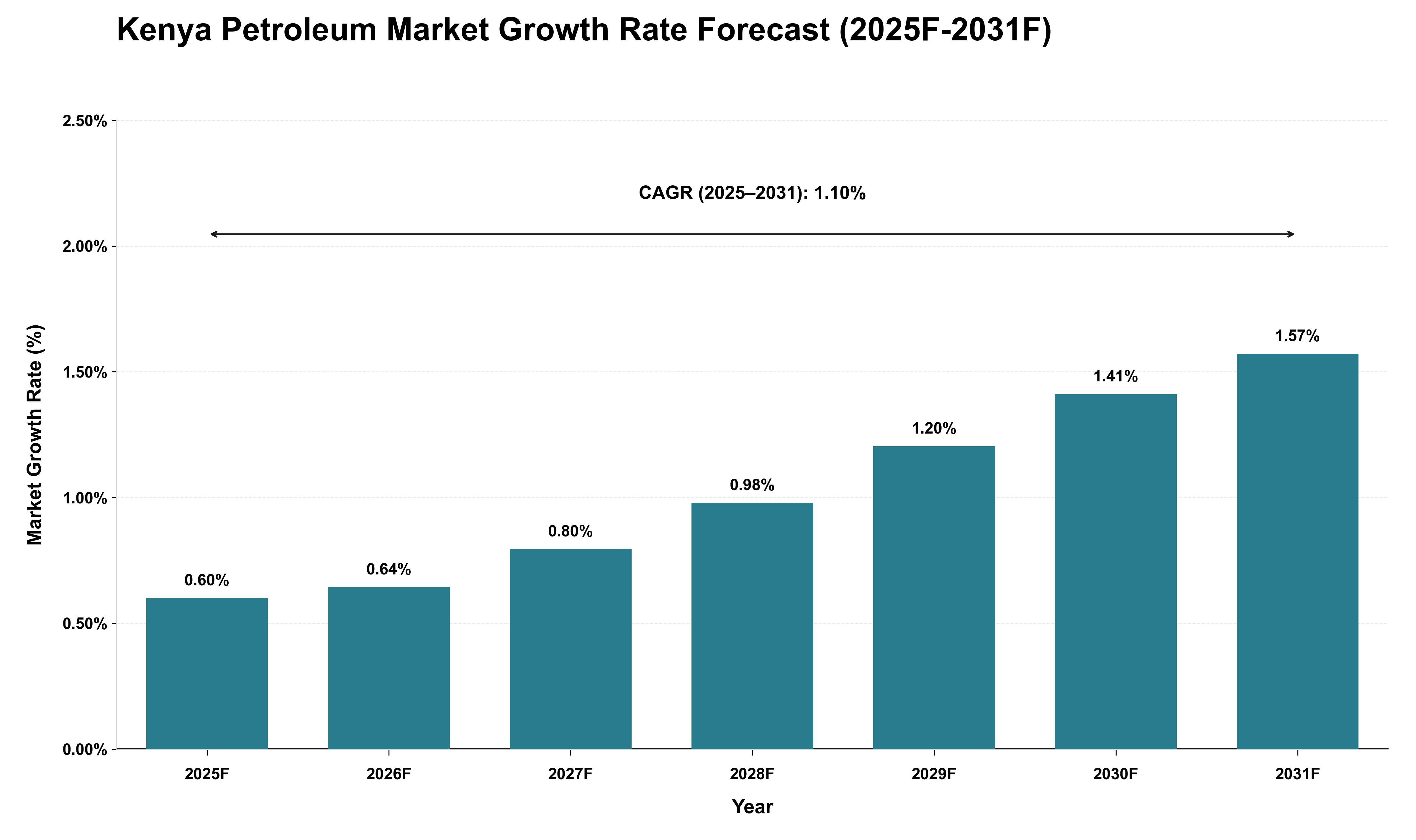 Kenya Petroleum Market Growth Rate Analysis (2025 - 2031)