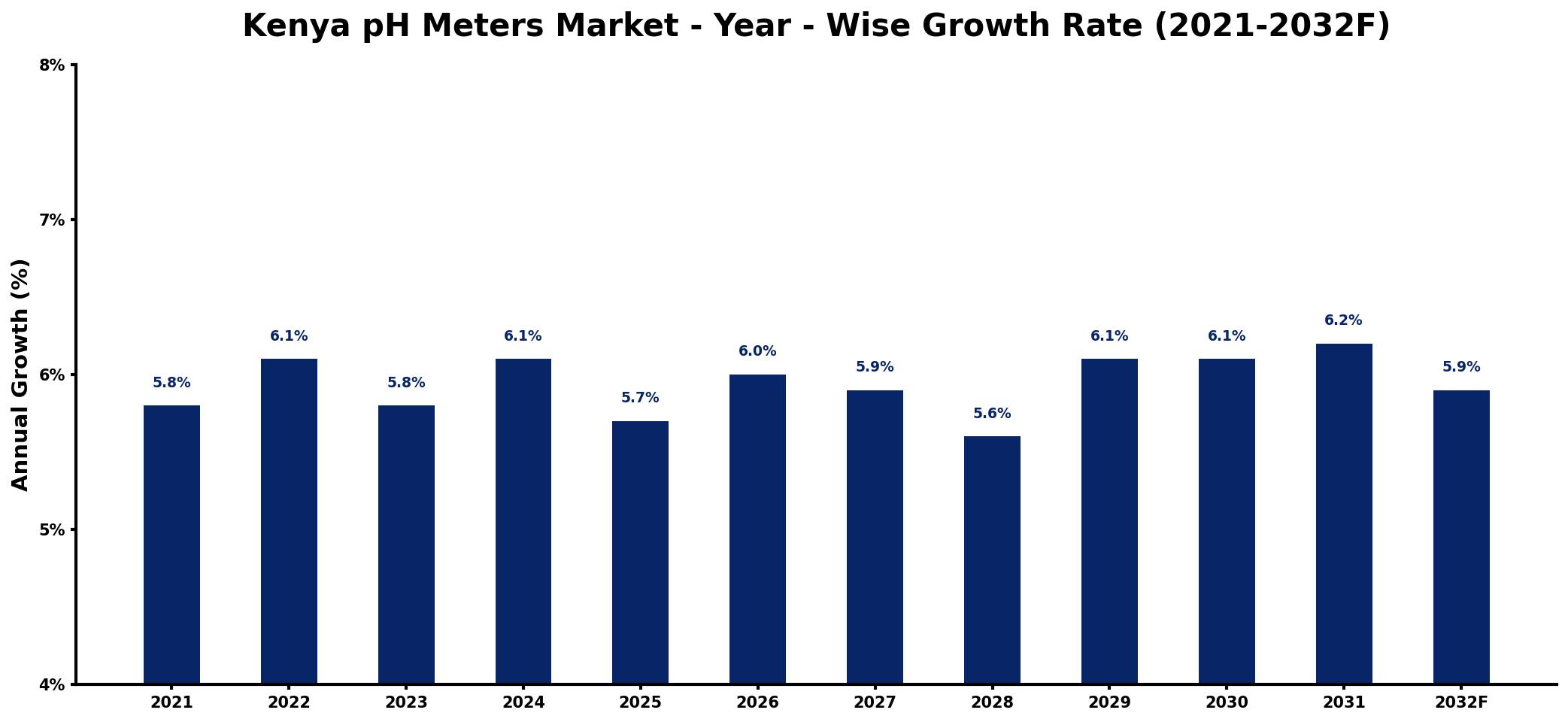 Kenya pH Meters Market Year-wise Growth Rate and Key Drivers