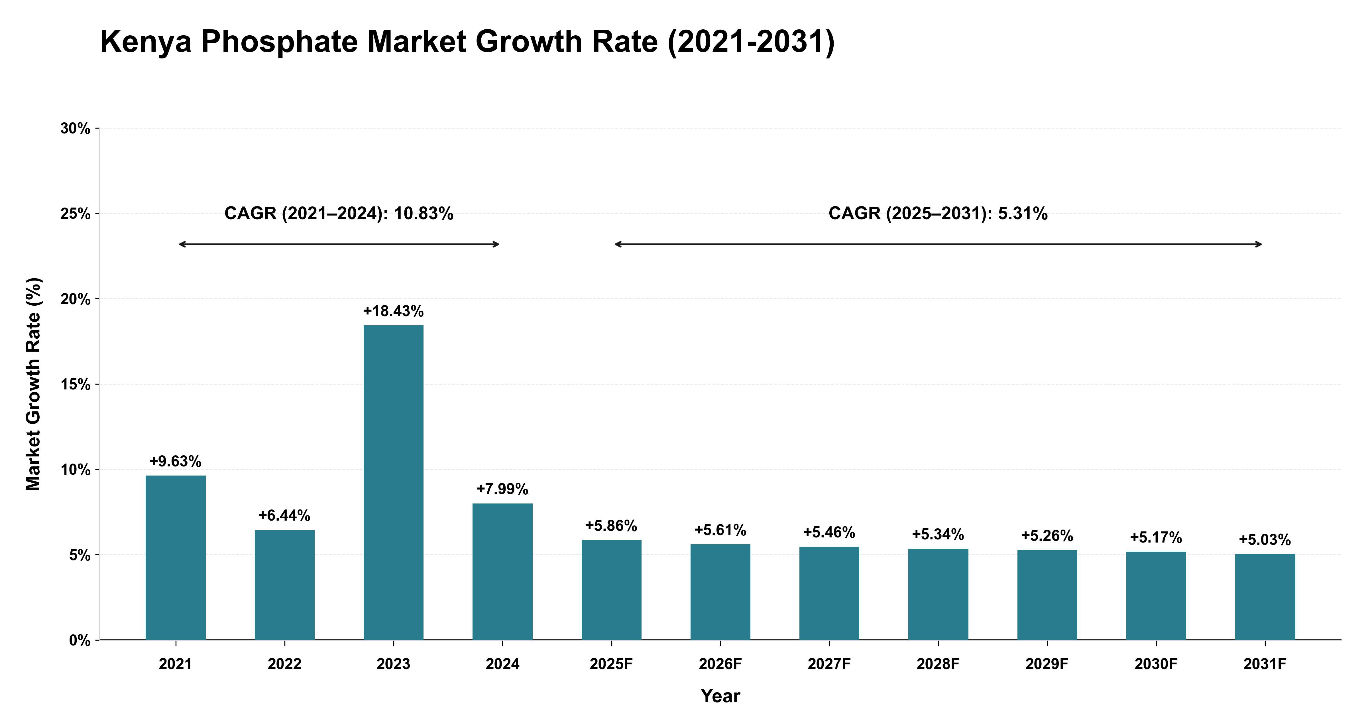 Kenya Phosphate Market Growth Rate Analysis (2021-2031)