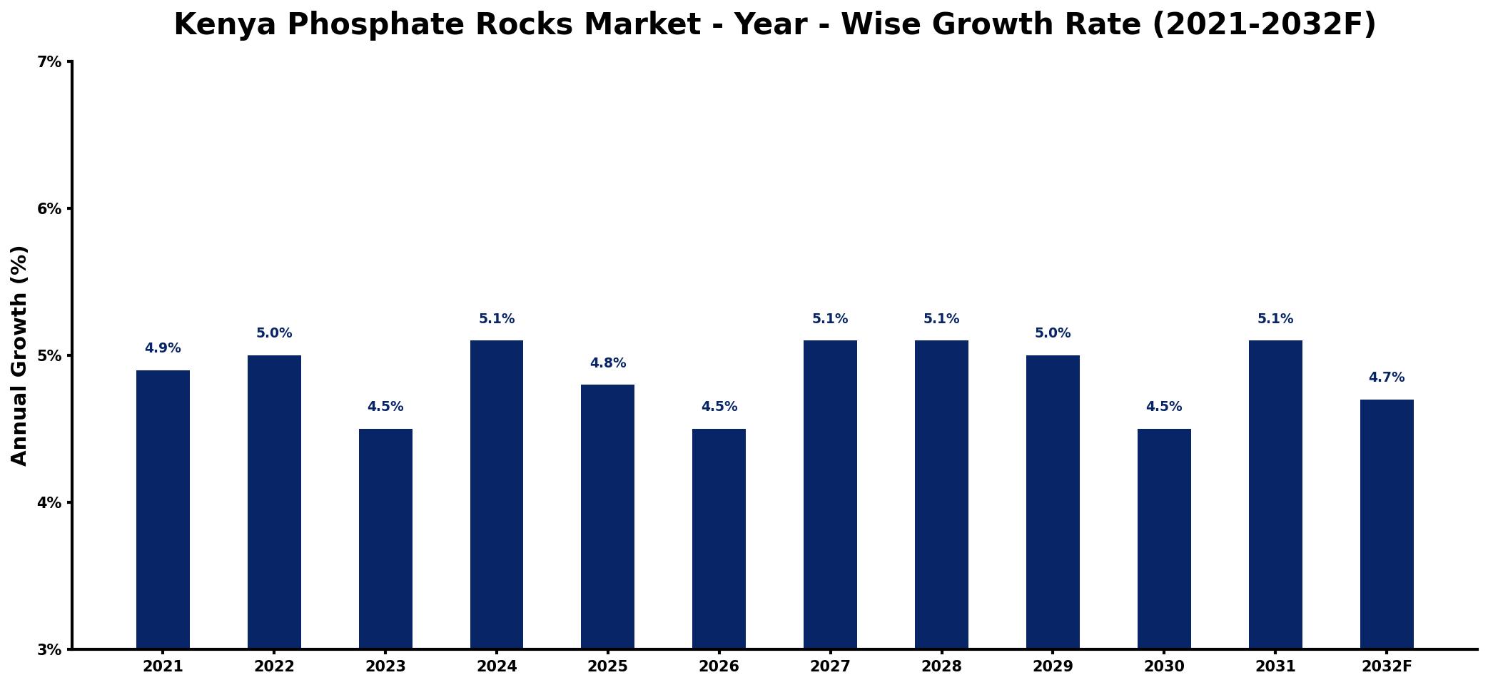 Kenya Phosphate Rocks Market Year-wise Growth Rate and Key Drivers