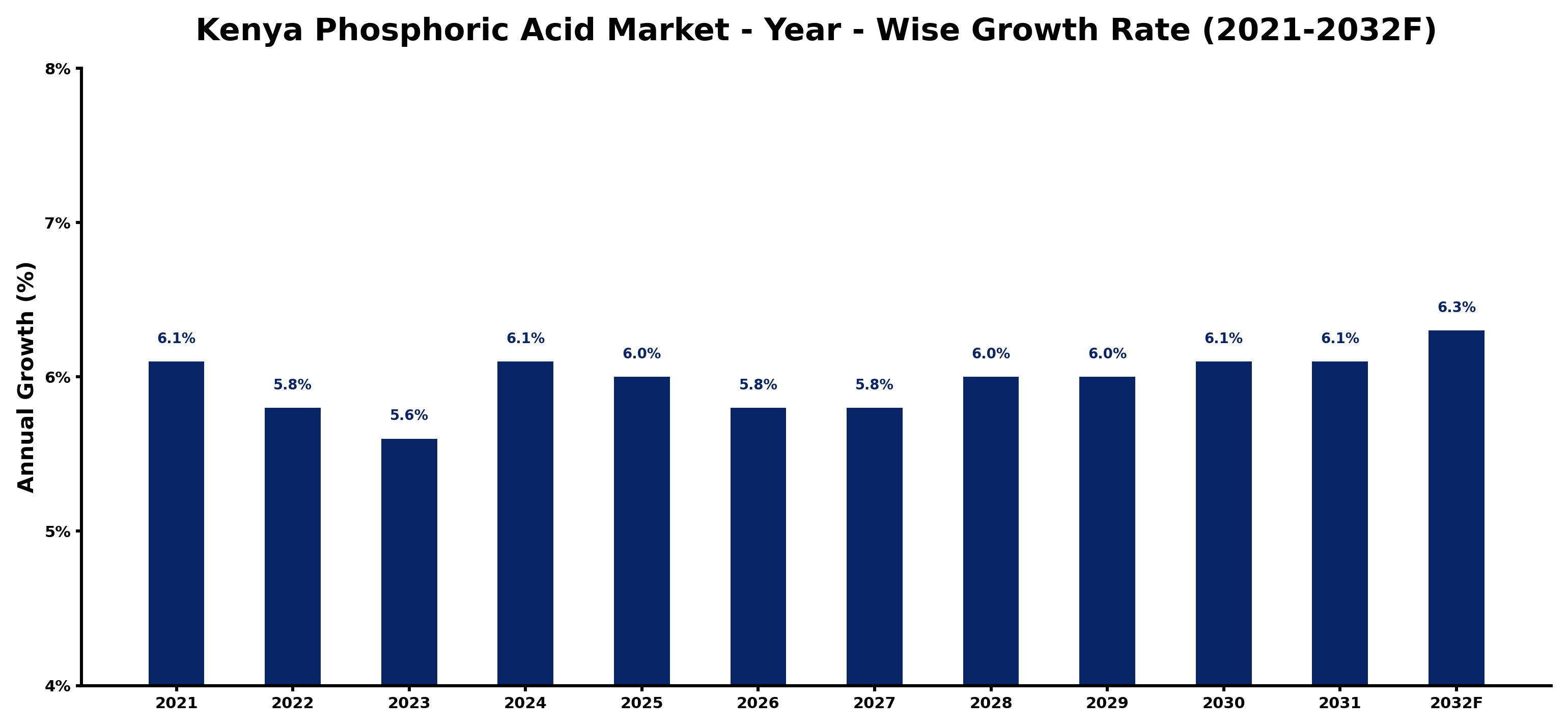 Kenya Phosphoric Acid Market Year-wise Growth Rate and Key Drivers