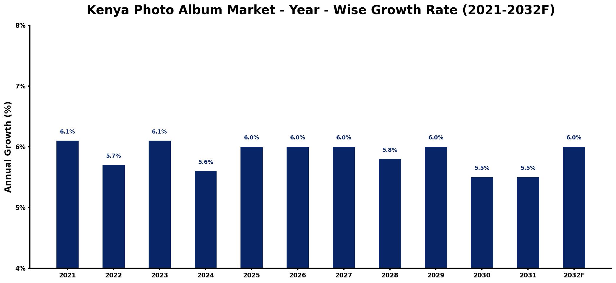 Kenya Photo Album Market Year-wise Growth Rate and Key Drivers