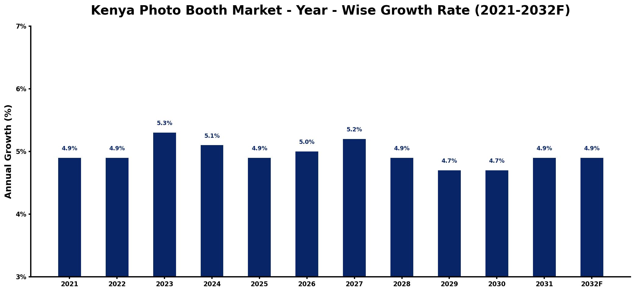 Kenya Photo Booth Market Year-wise Growth Rate and Key Drivers