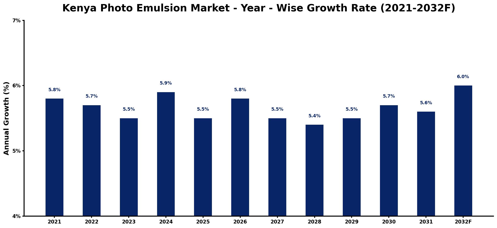 Kenya Photo Emulsion Market Year-wise Growth Rate and Key Drivers