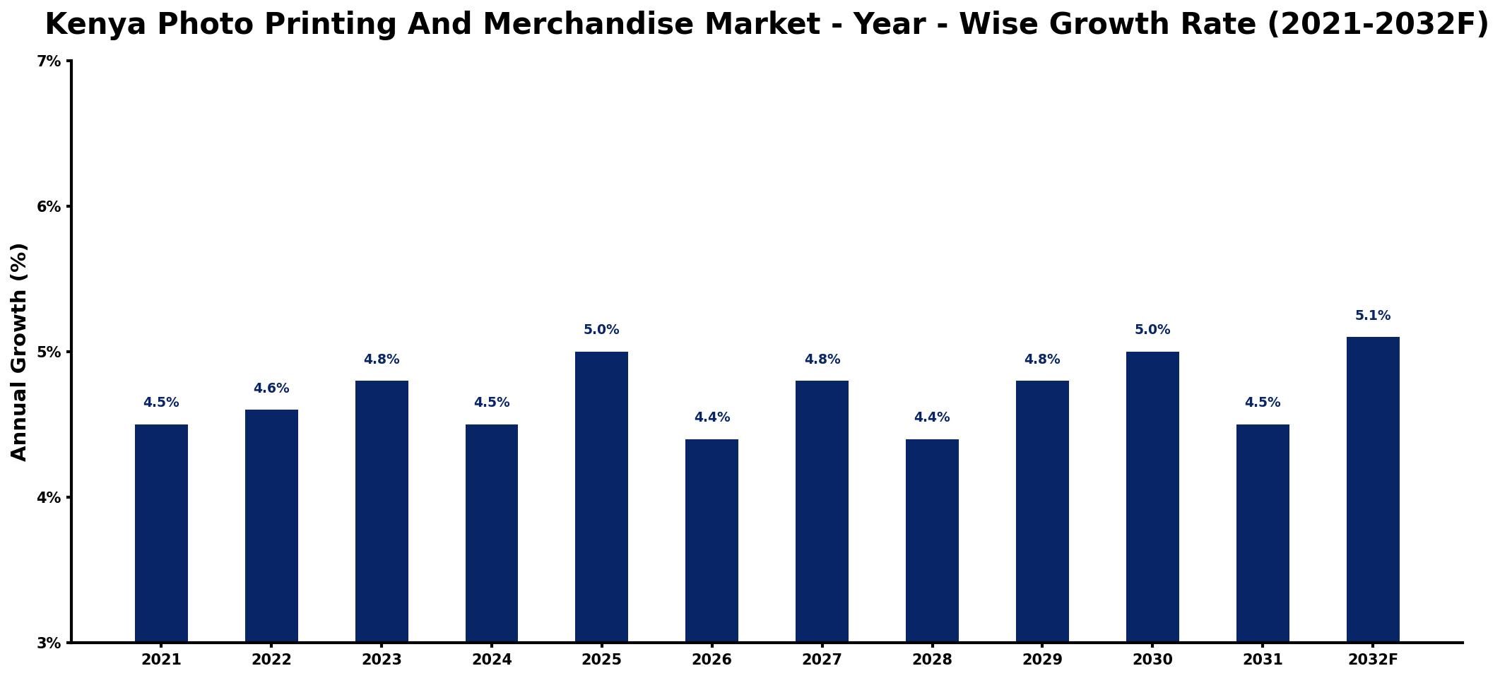 Kenya Photo Printing And Merchandise Market Year-wise Growth Rate and Key Drivers