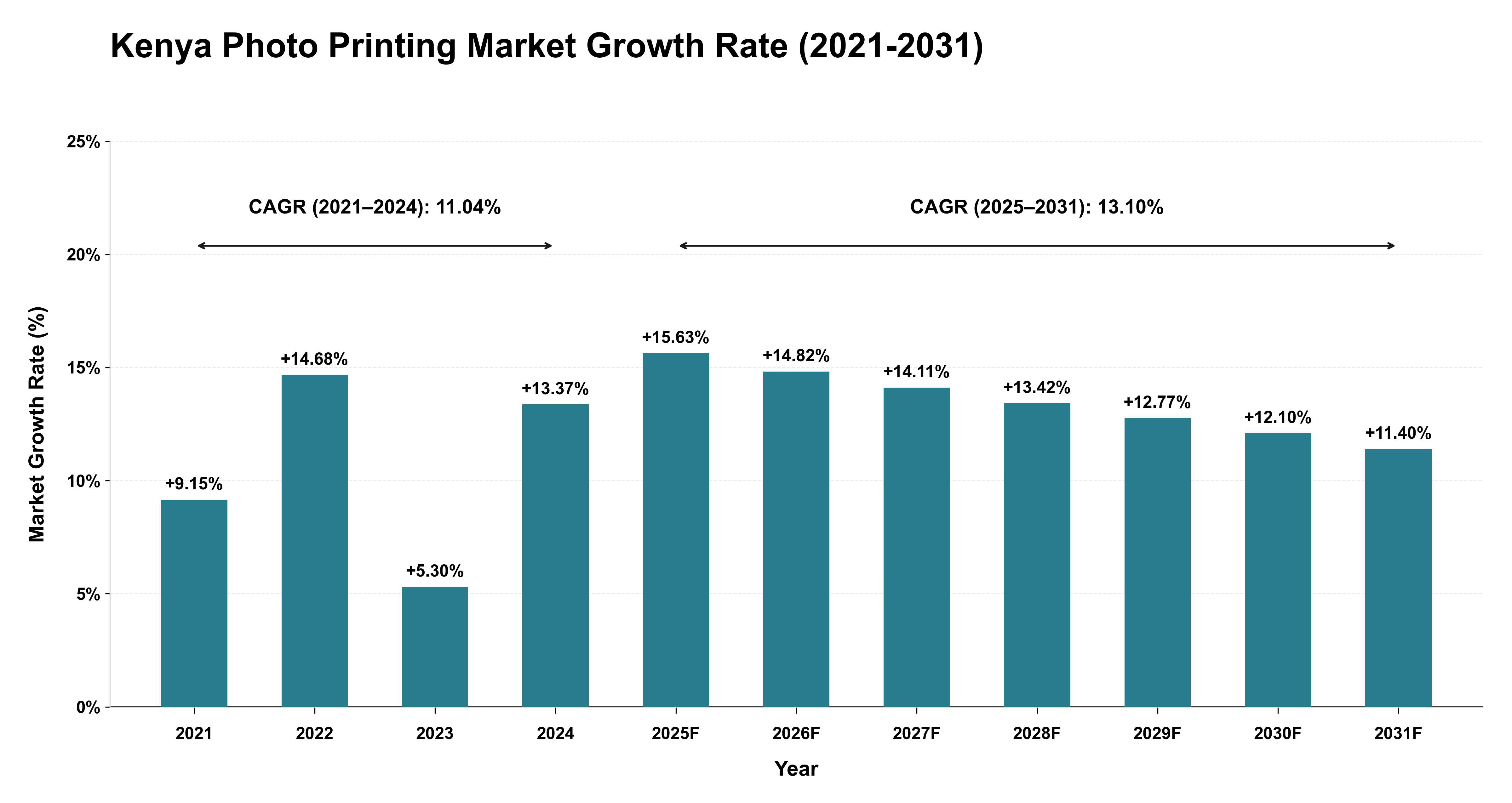 Kenya Photo Printing Market Growth Rate Analysis (2021-2031)