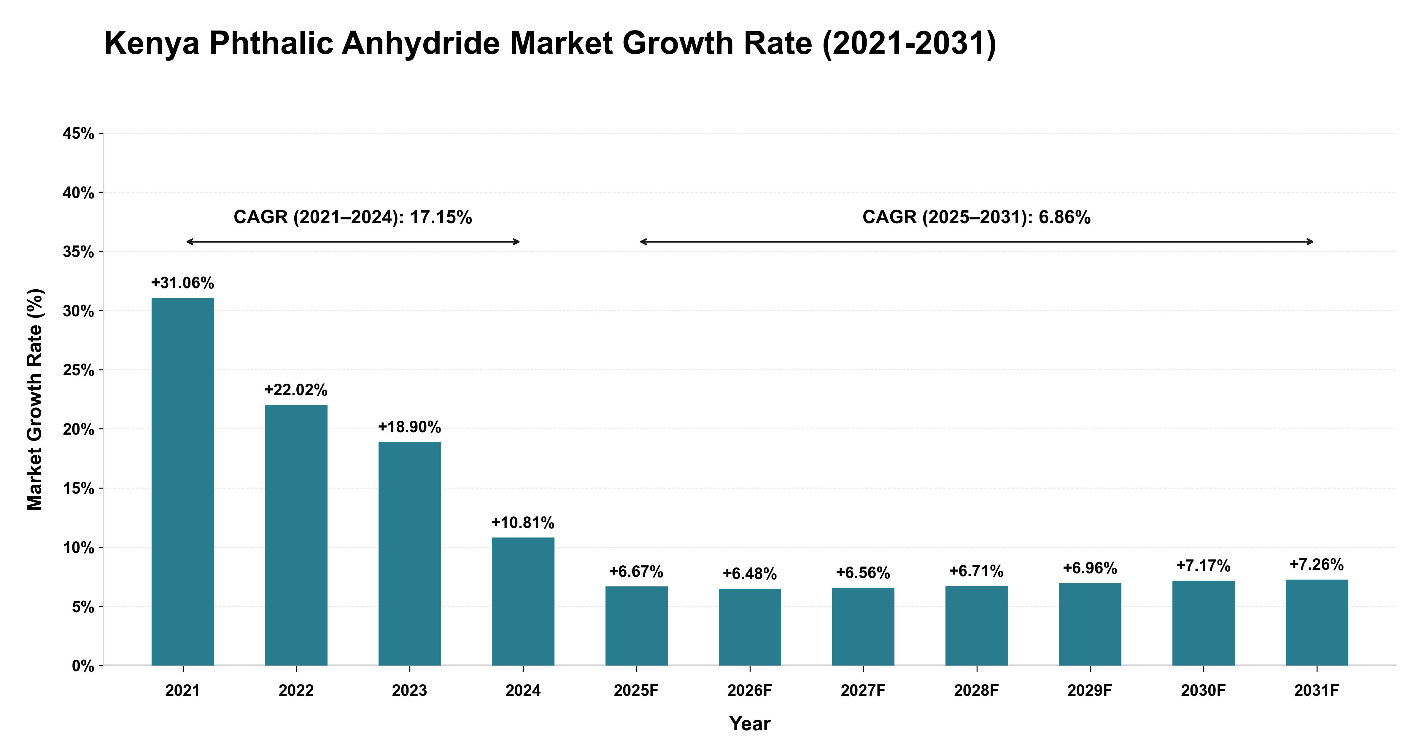 Kenya Phthalic Anhydride Market Growth Rate Analysis (2021-2031)