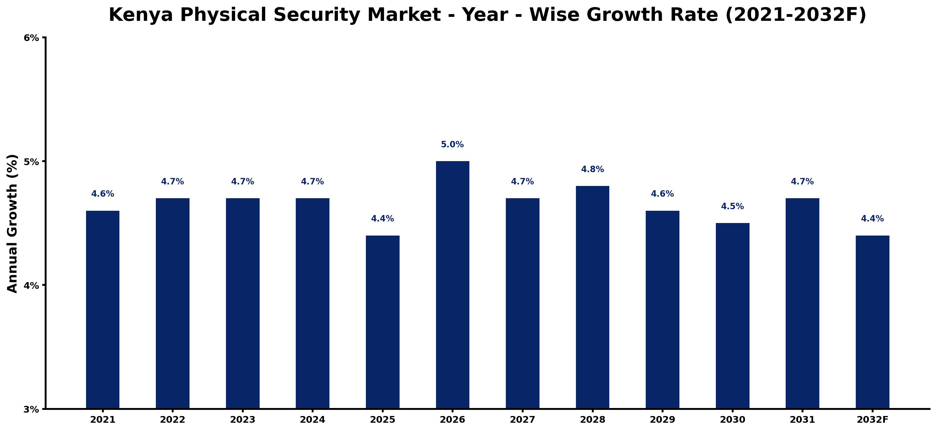 Kenya Physical Security Market Year-wise Growth Rate and Key Drivers