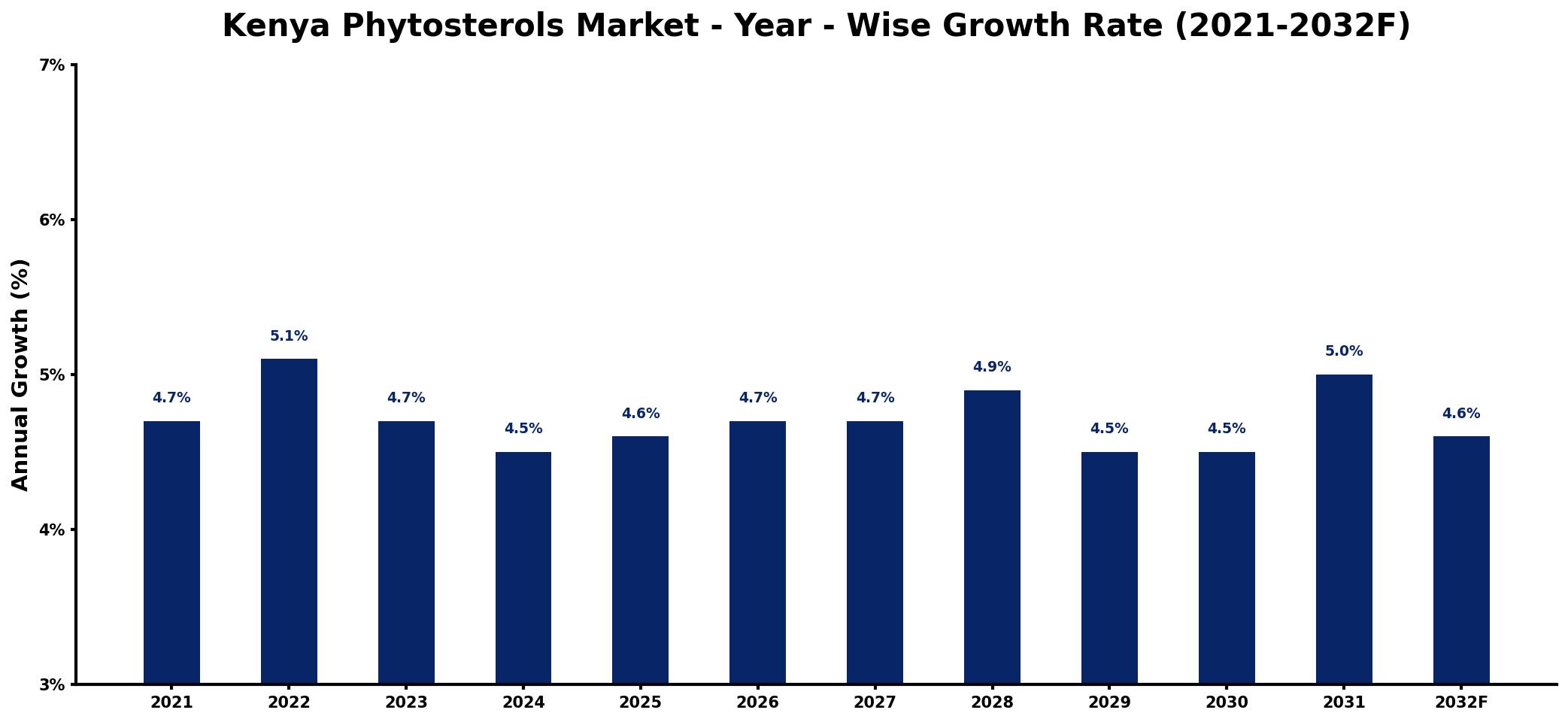 Kenya Phytosterols Market Year-wise Growth Rate and Key Drivers