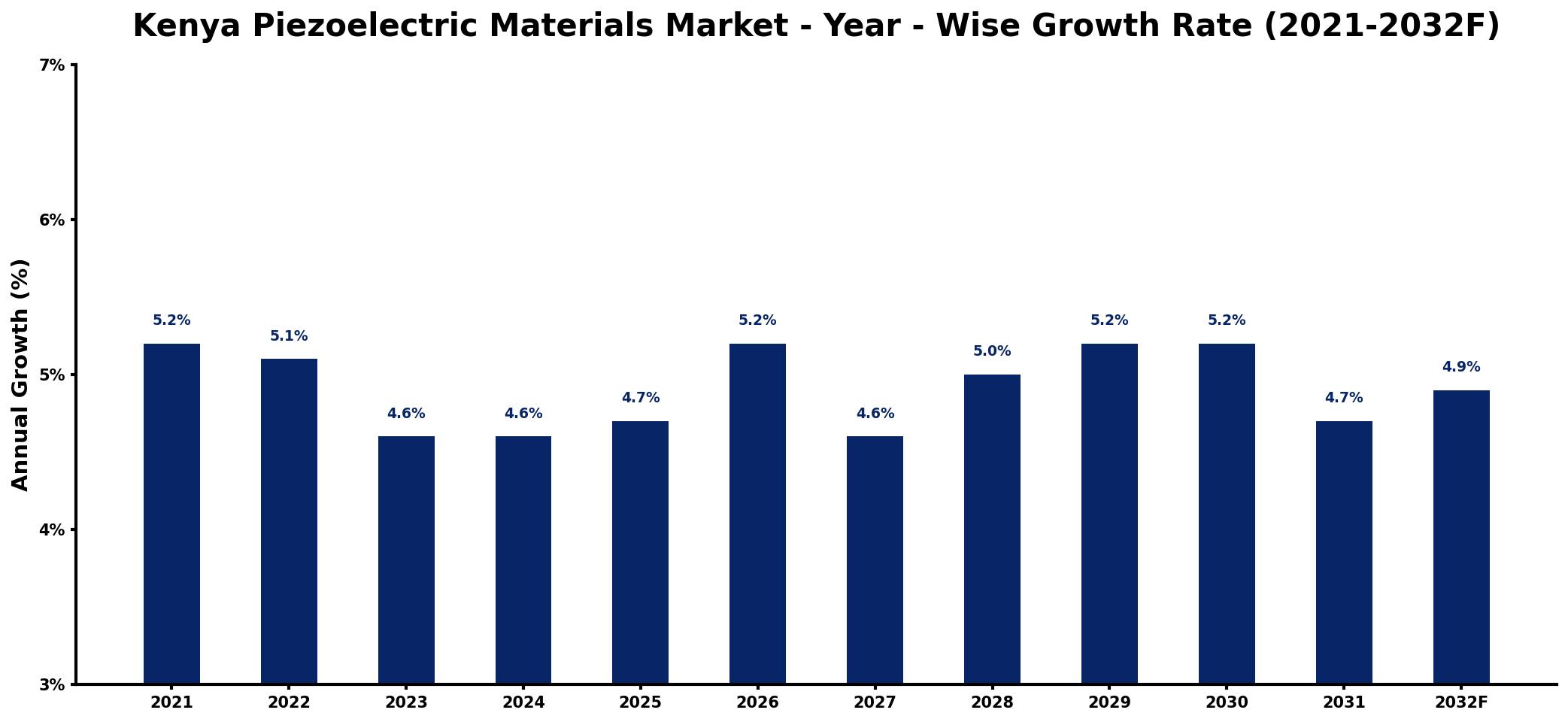 Kenya Piezoelectric Materials Market Year-wise Growth Rate and Key Drivers