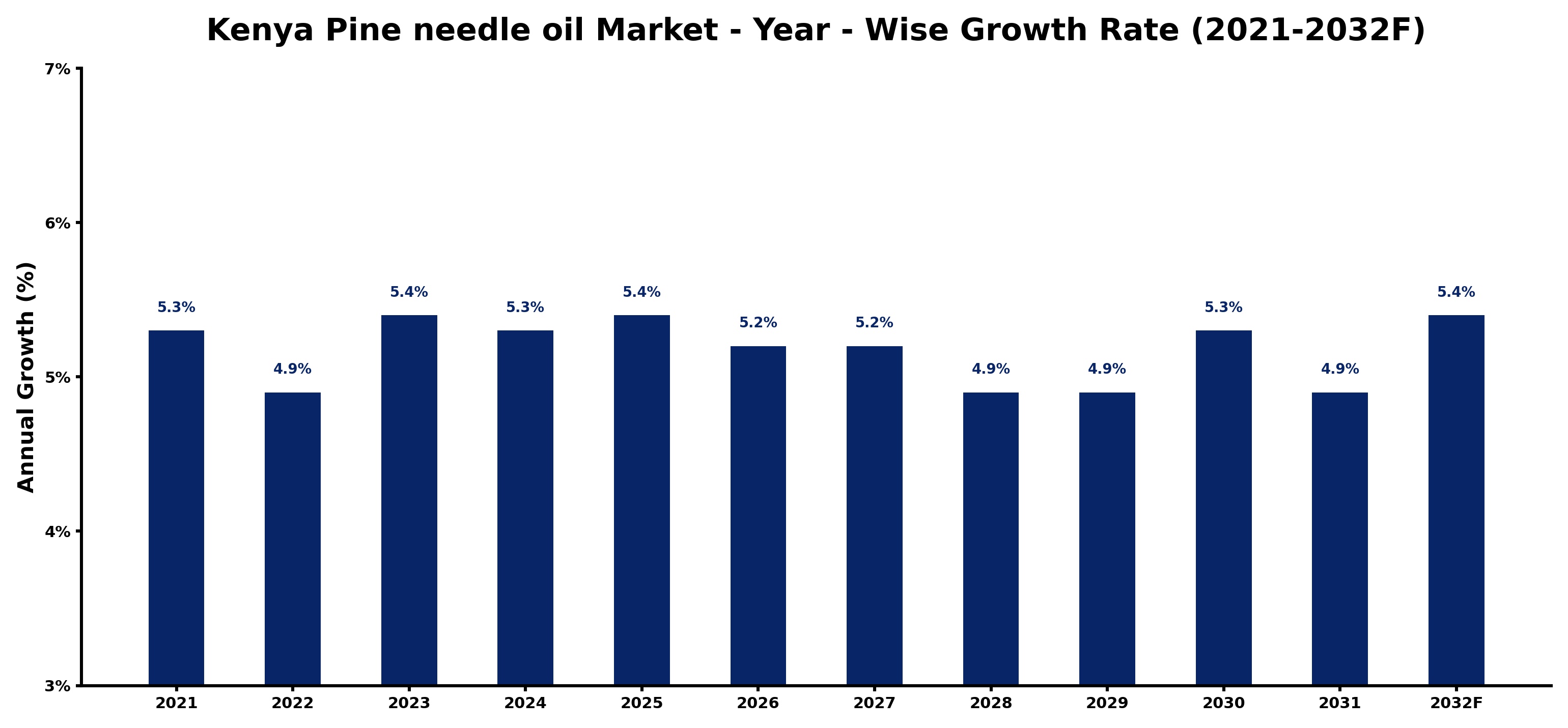 Kenya Pine needle oil Market Year-wise Growth Rate and Key Drivers