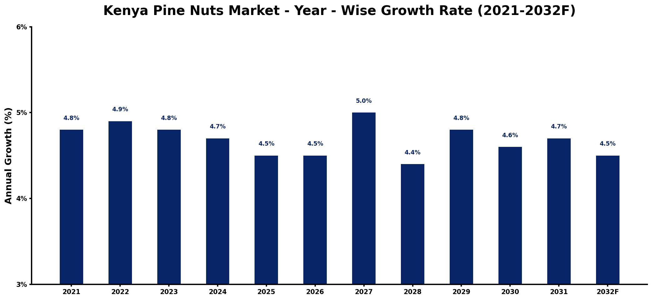 Kenya Pine Nuts Market Year-wise Growth Rate and Key Drivers