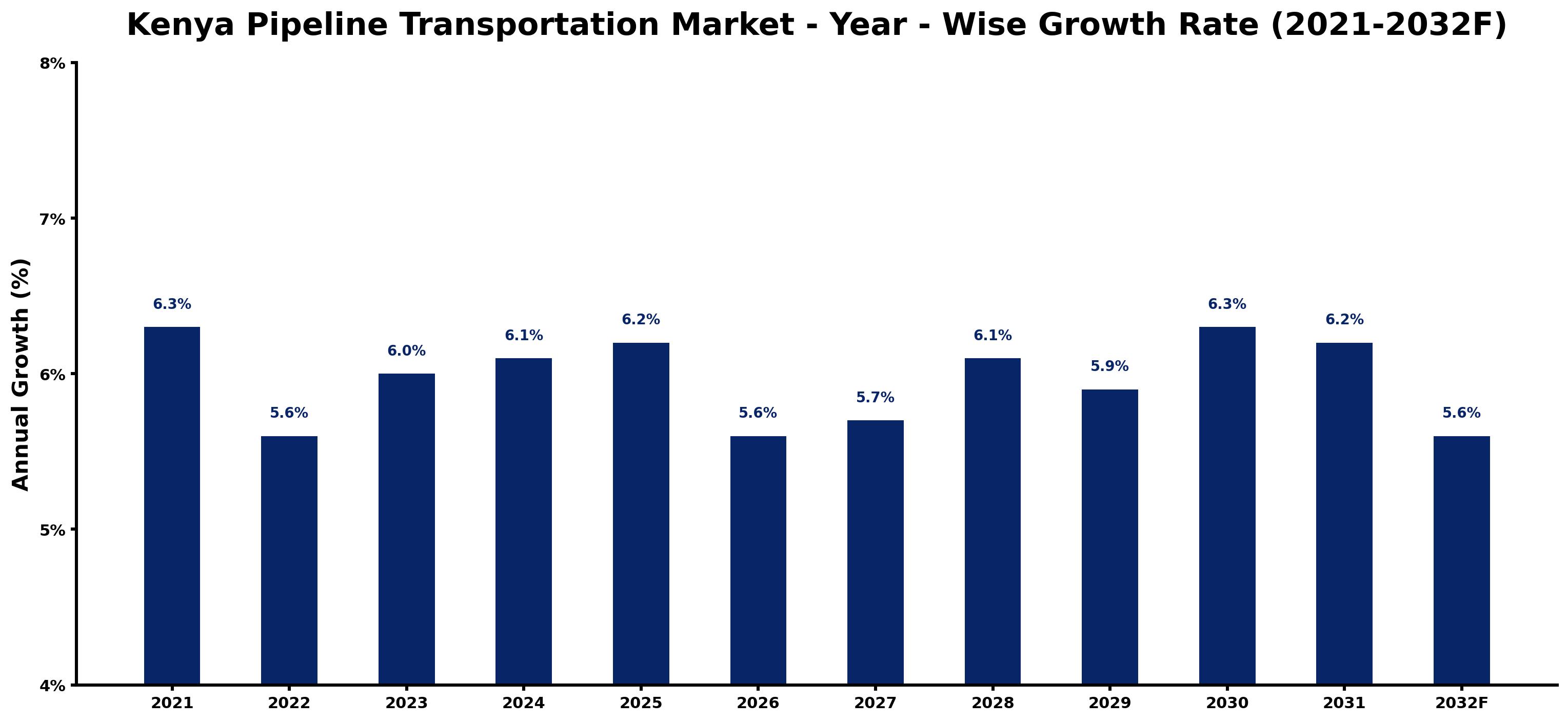 Kenya Pipeline Transportation Market Year-wise Growth Rate and Key Drivers