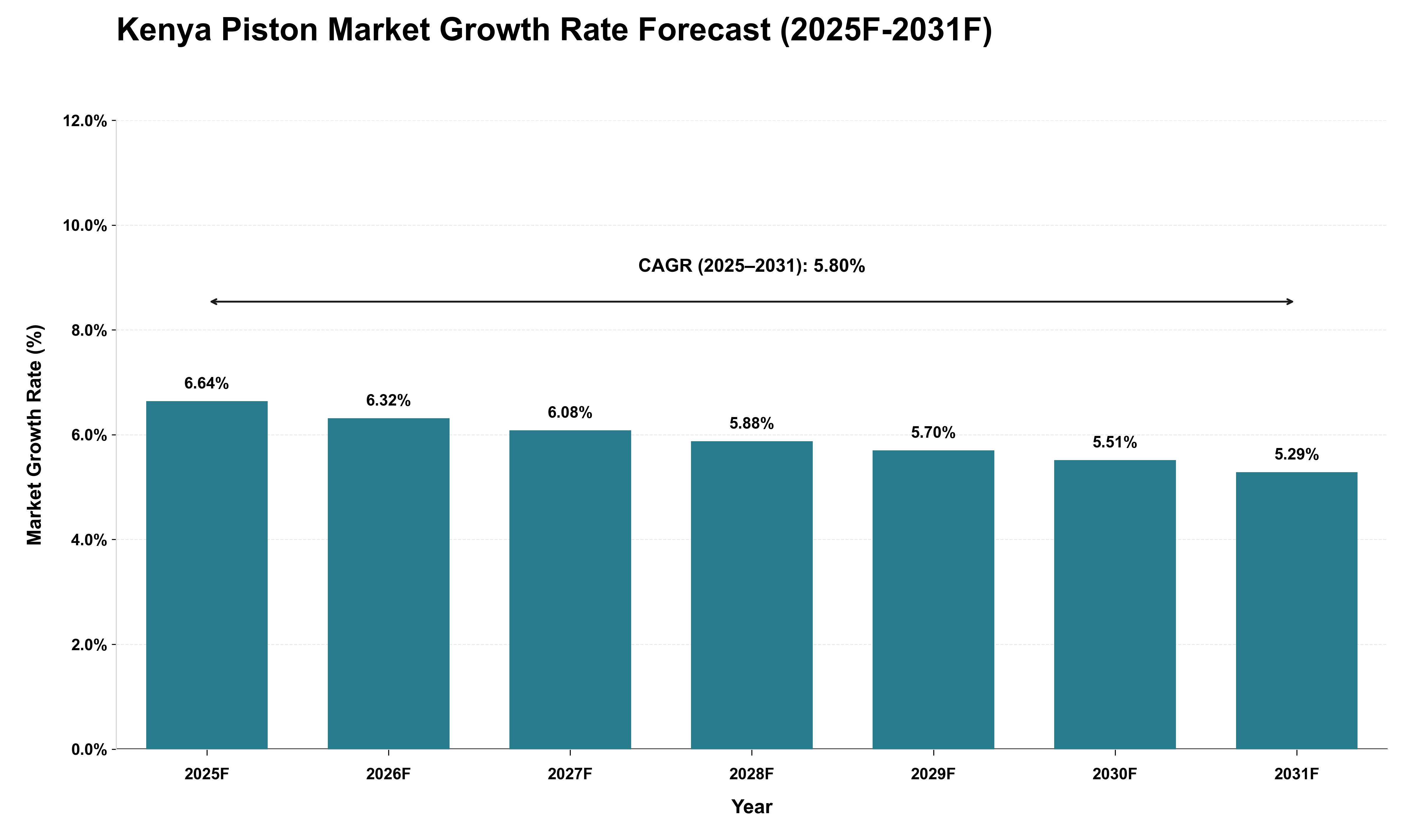 Kenya Piston Market Growth Rate Analysis (2025 - 2031)