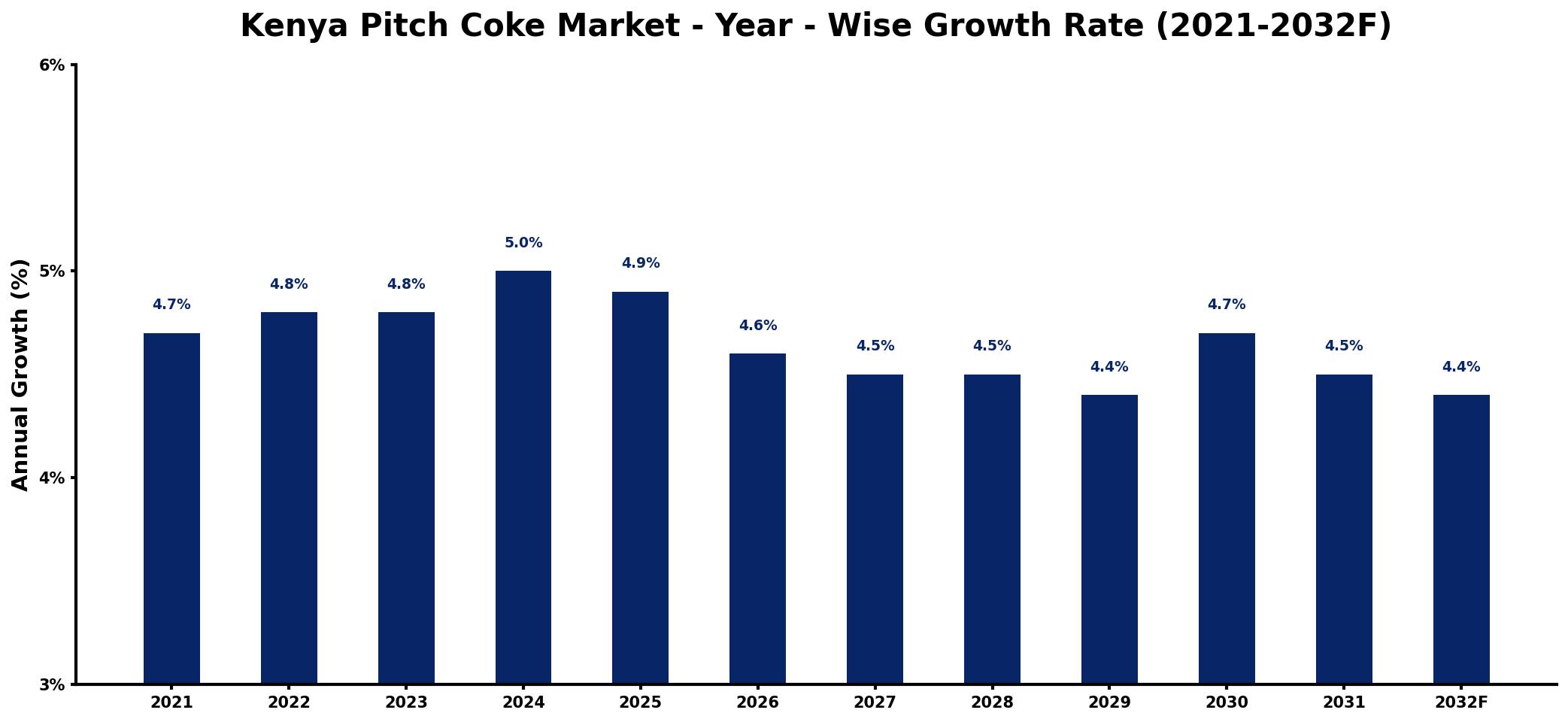 Kenya Pitch Coke Market Year-wise Growth Rate and Key Drivers
