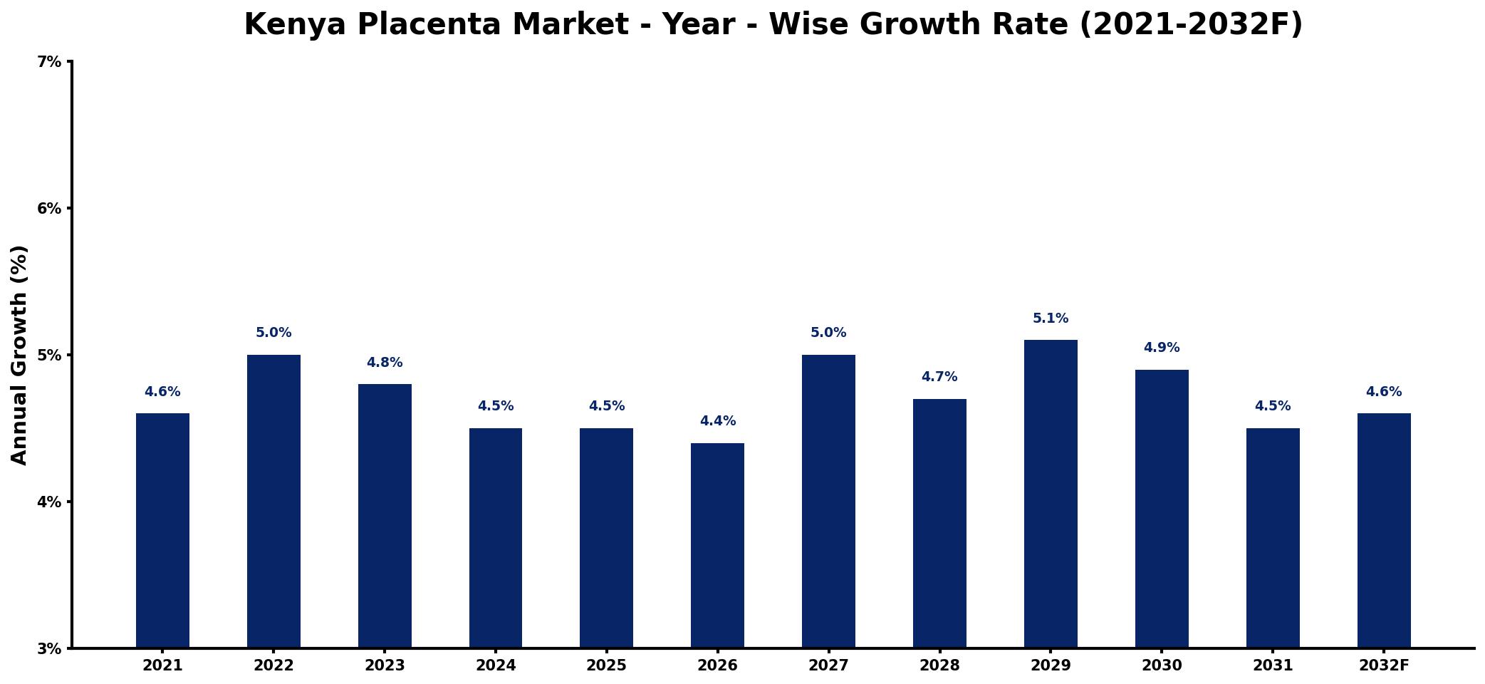 Kenya Placenta Market Year-wise Growth Rate and Key Drivers