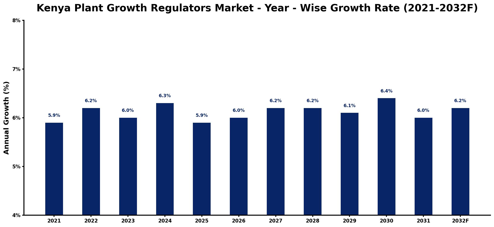 Kenya Plant Growth Regulators Market Year-wise Growth Rate and Key Drivers