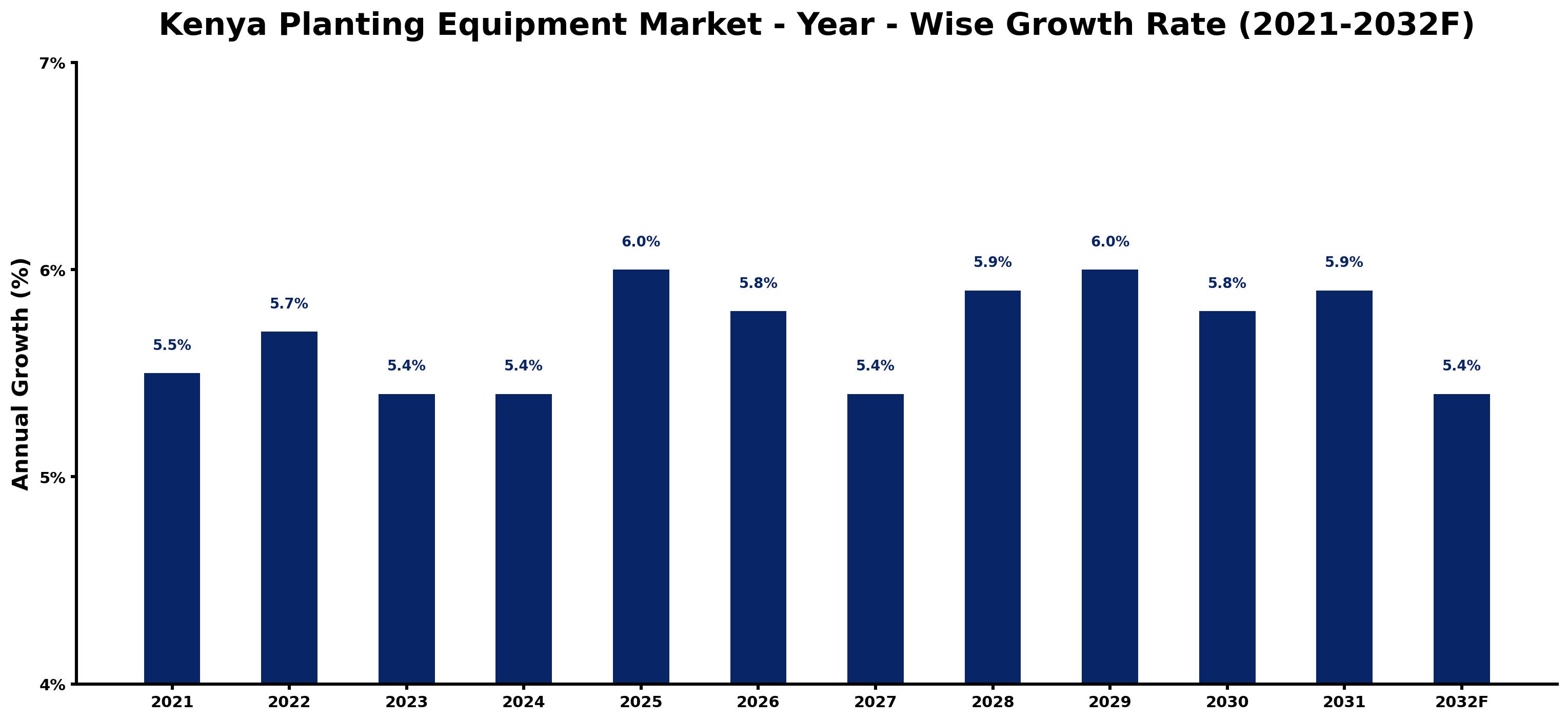 Kenya Planting Equipment Market Year-wise Growth Rate and Key Drivers