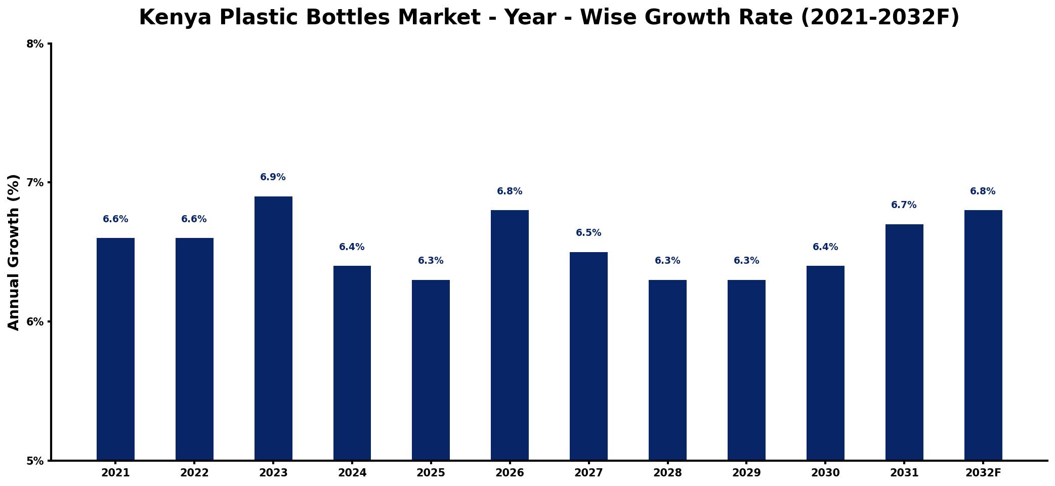 Kenya Plastic Bottles Market Year-wise Growth Rate and Key Drivers