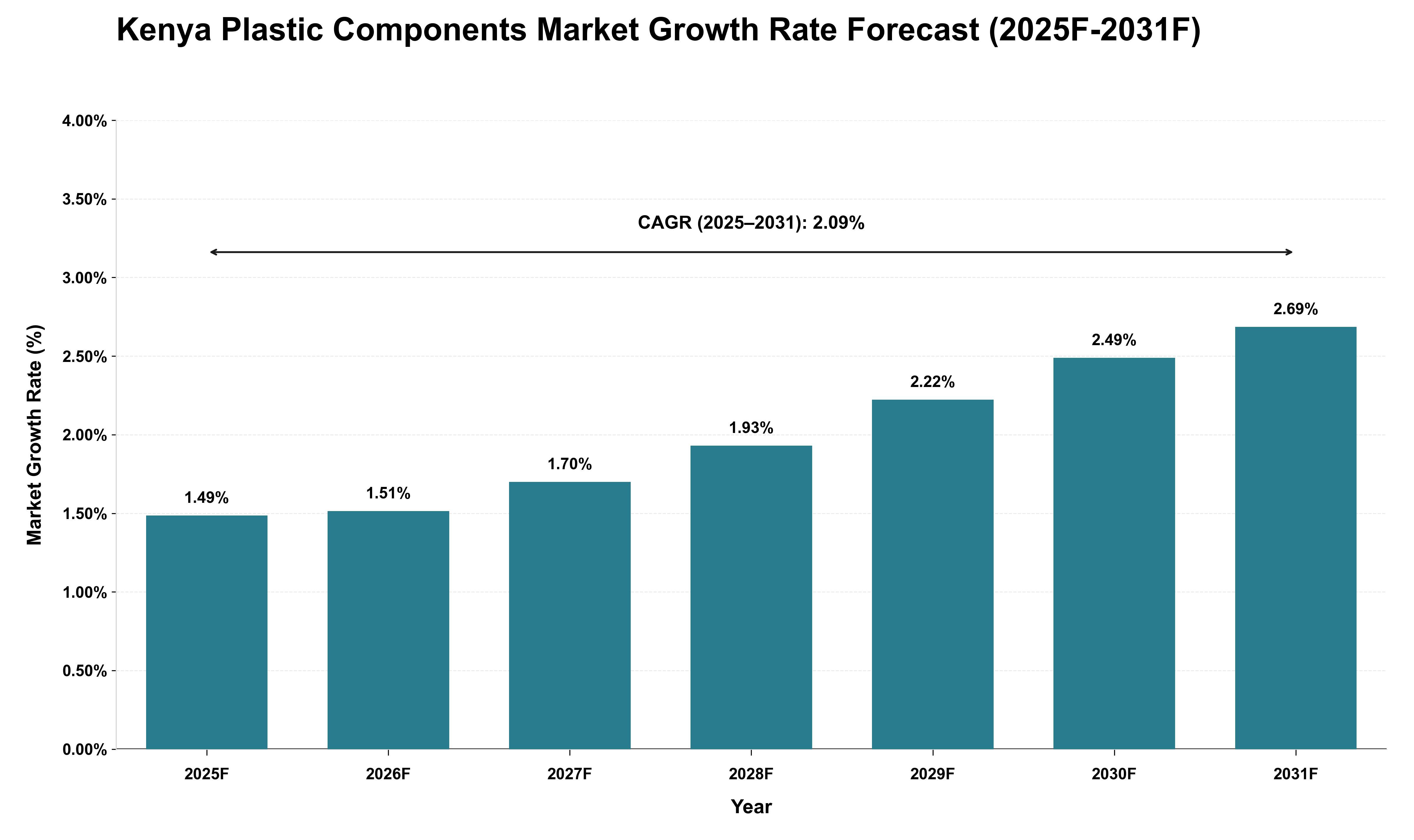 Kenya Plastic Components Market Growth Rate Analysis (2025 - 2031)