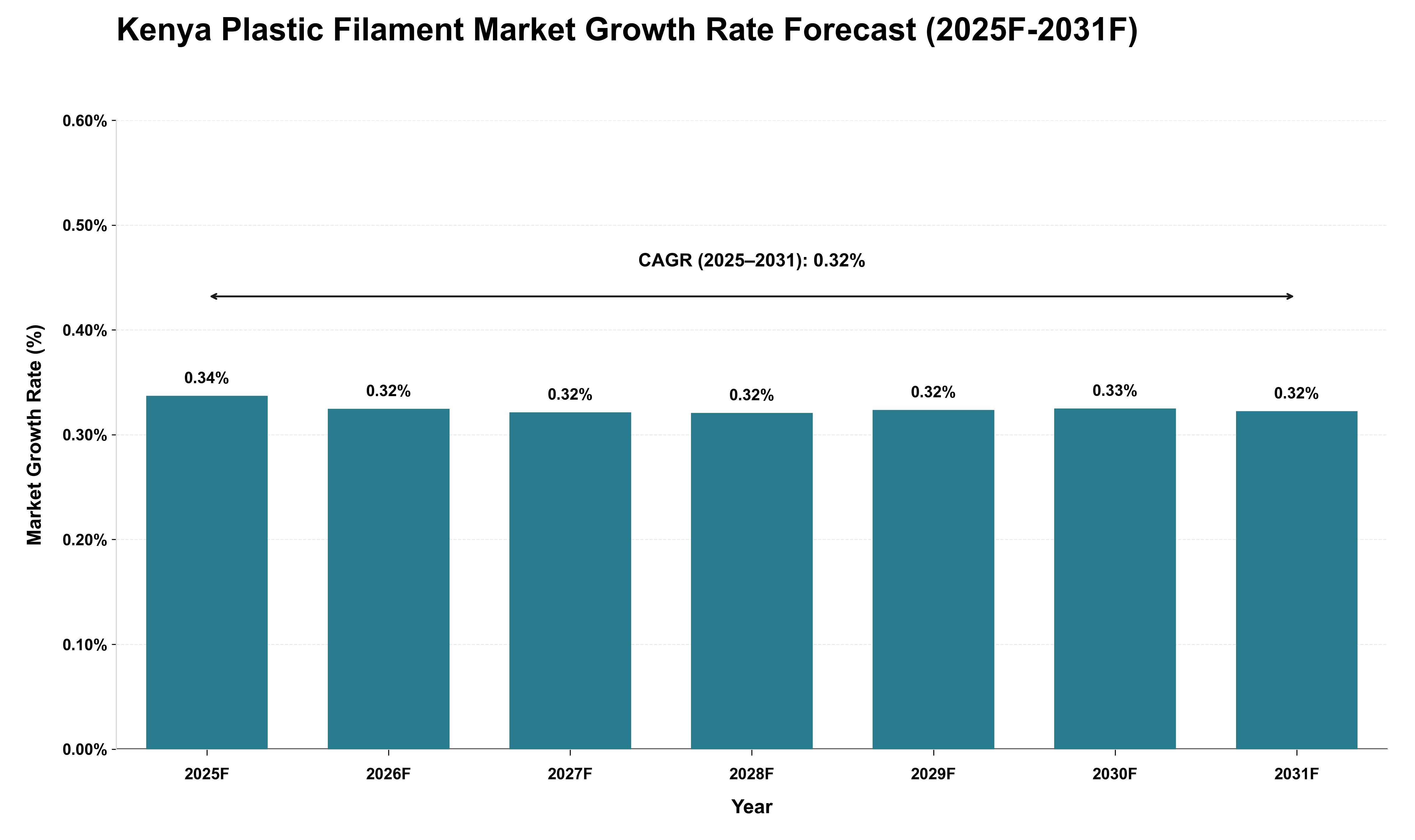 Kenya Plastic Filament Market Growth Rate Analysis (2025 - 2031)
