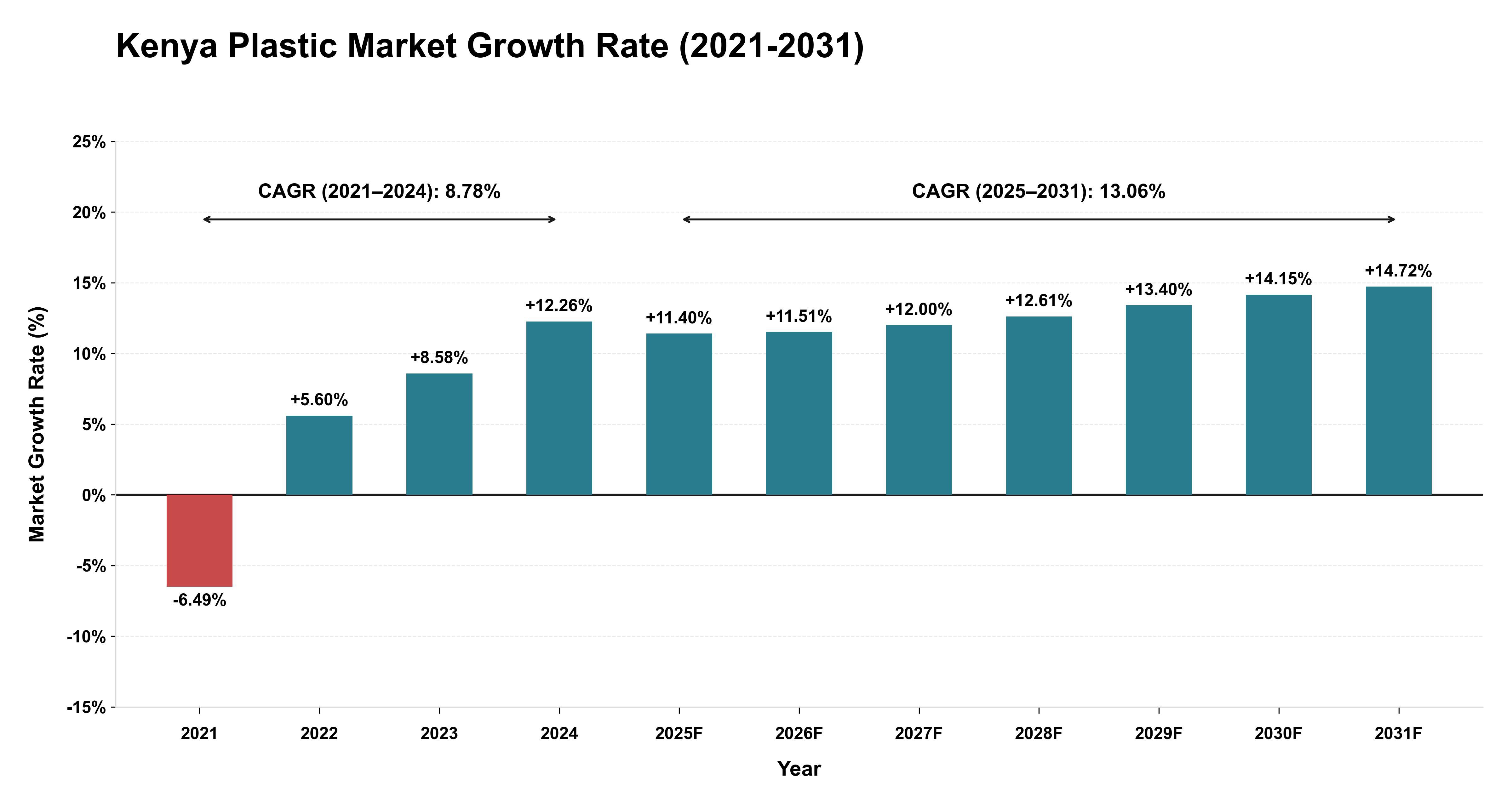 Kenya Plastic Market Growth Rate Analysis (2021-2031)