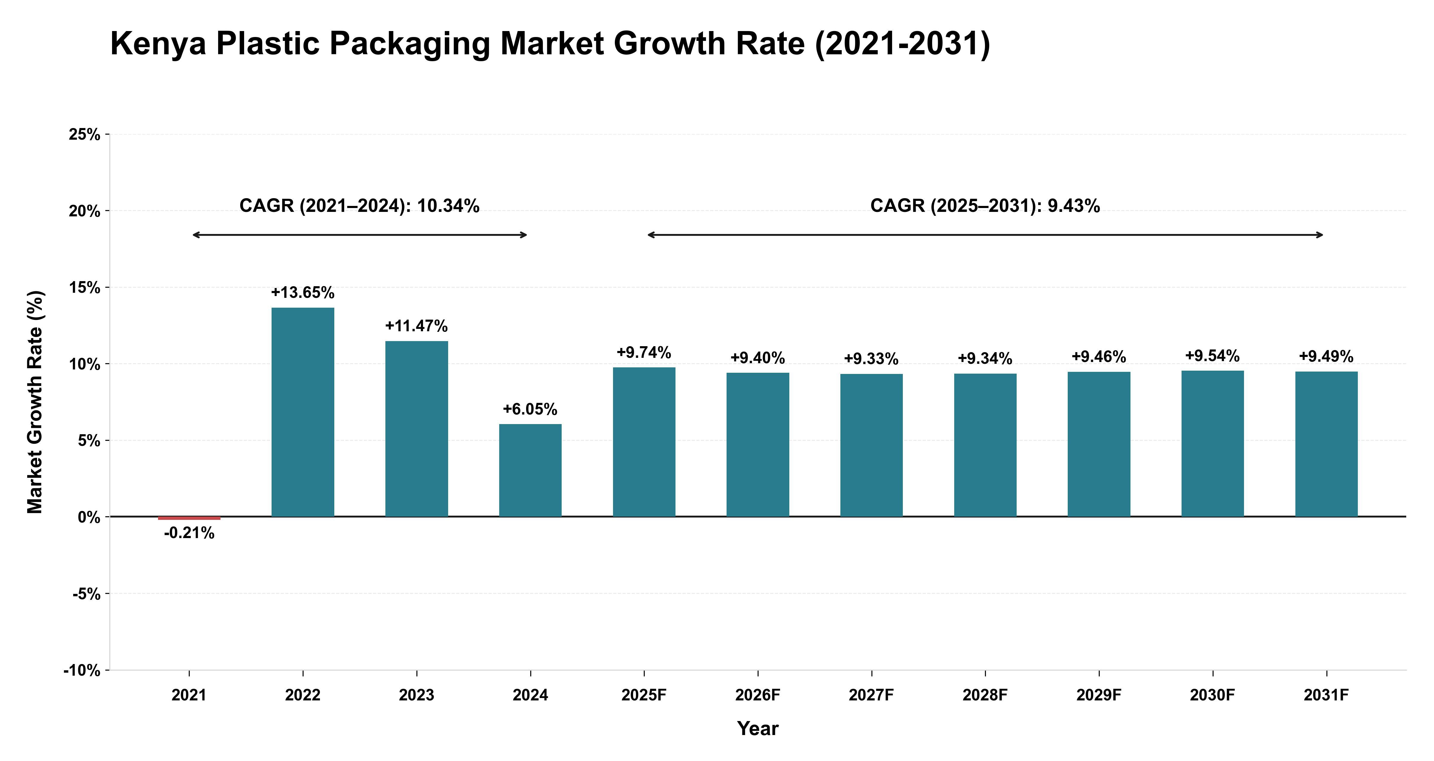 Kenya Plastic Packaging Market Growth Rate Analysis (2021-2031)
