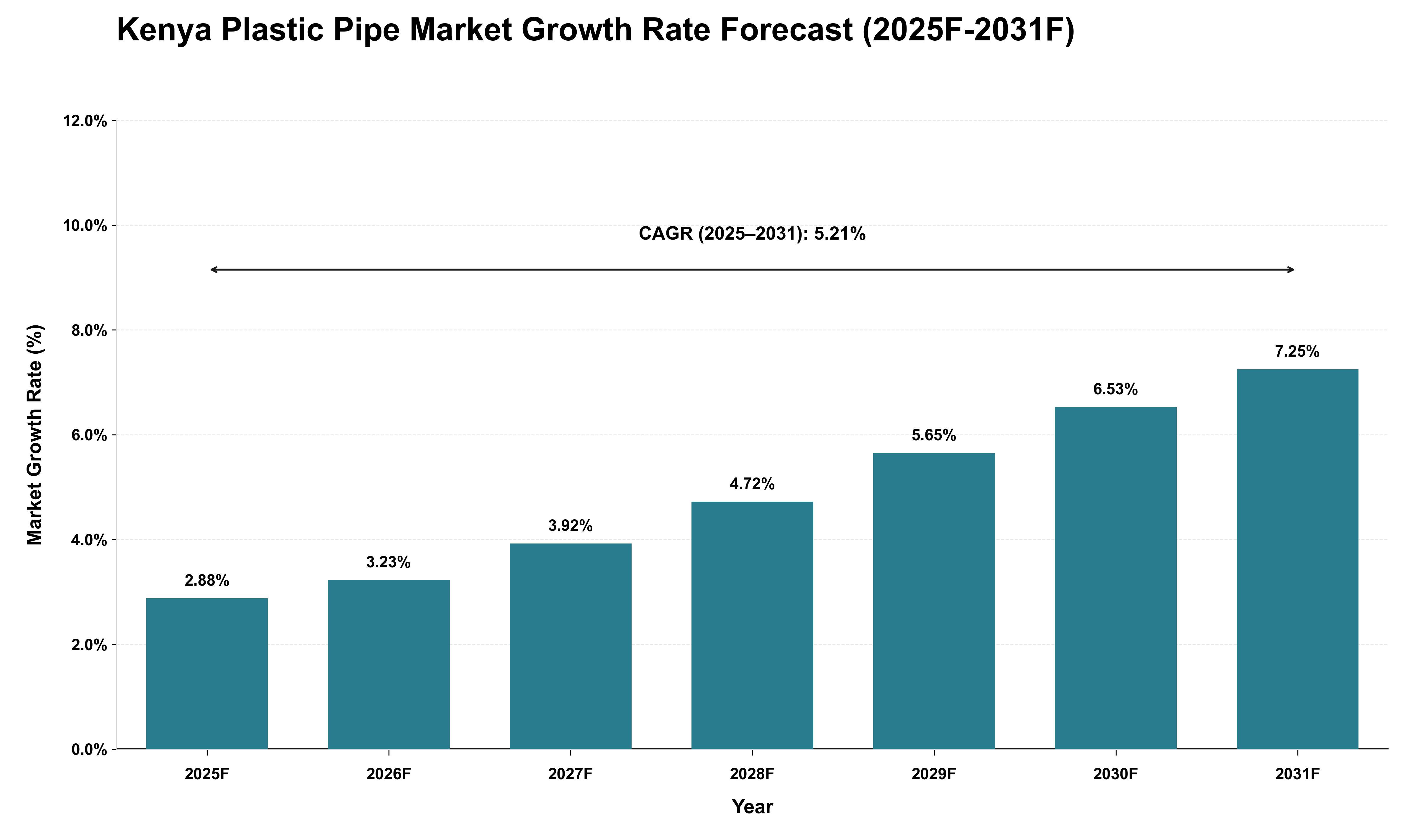 Kenya Plastic Pipe Market Growth Rate Analysis (2025 - 2031)