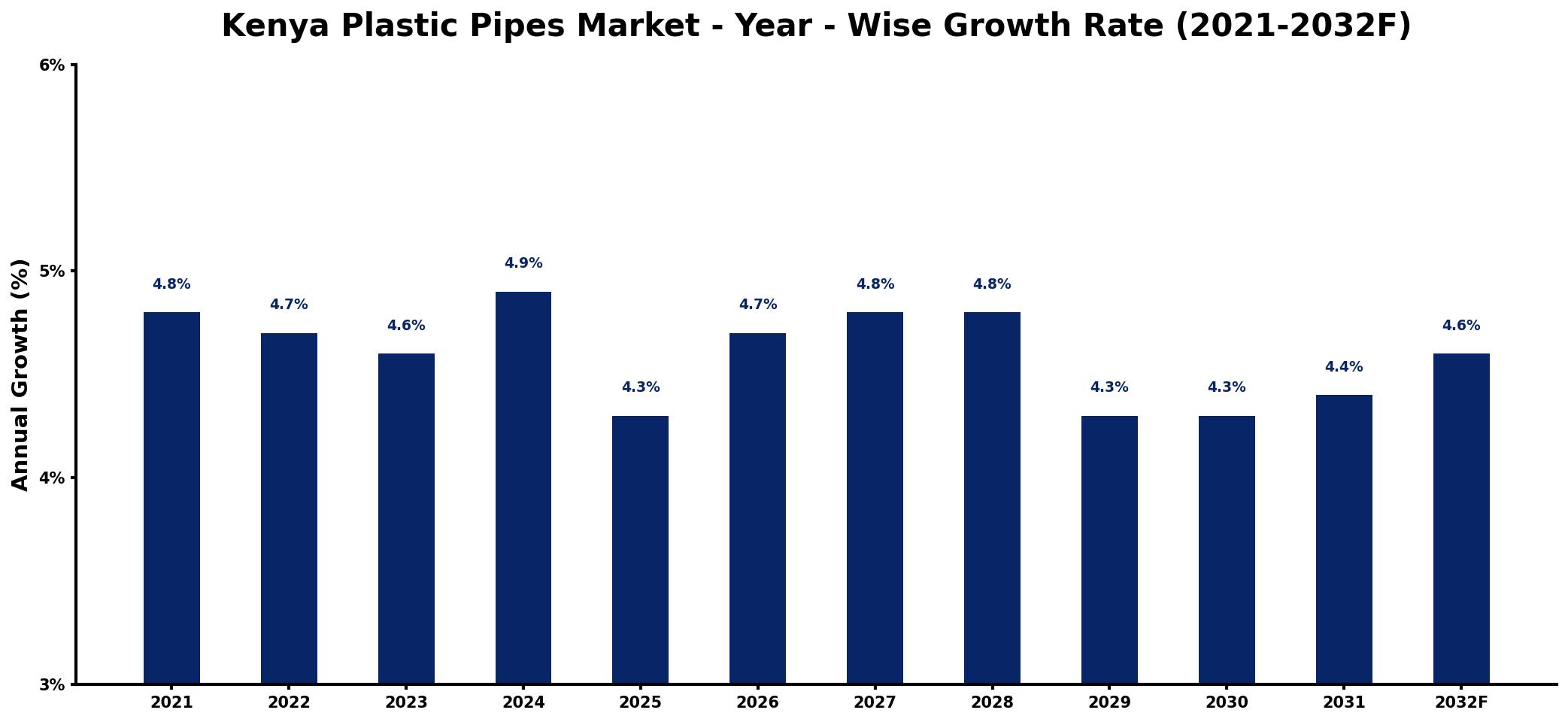 Kenya Plastic Pipes Market Year-wise Growth Rate and Key Drivers