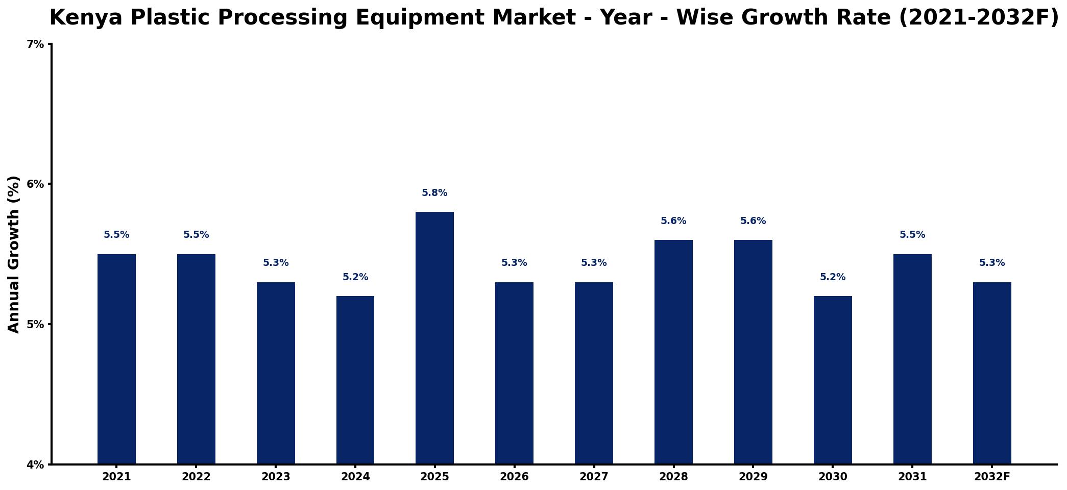 Kenya Plastic Processing Equipment Market Year-wise Growth Rate and Key Drivers