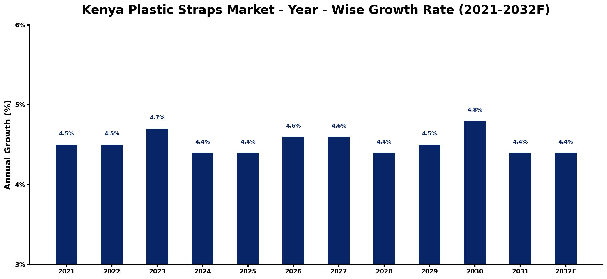 Kenya Plastic Straps Market Year-wise Growth Rate and Key Drivers