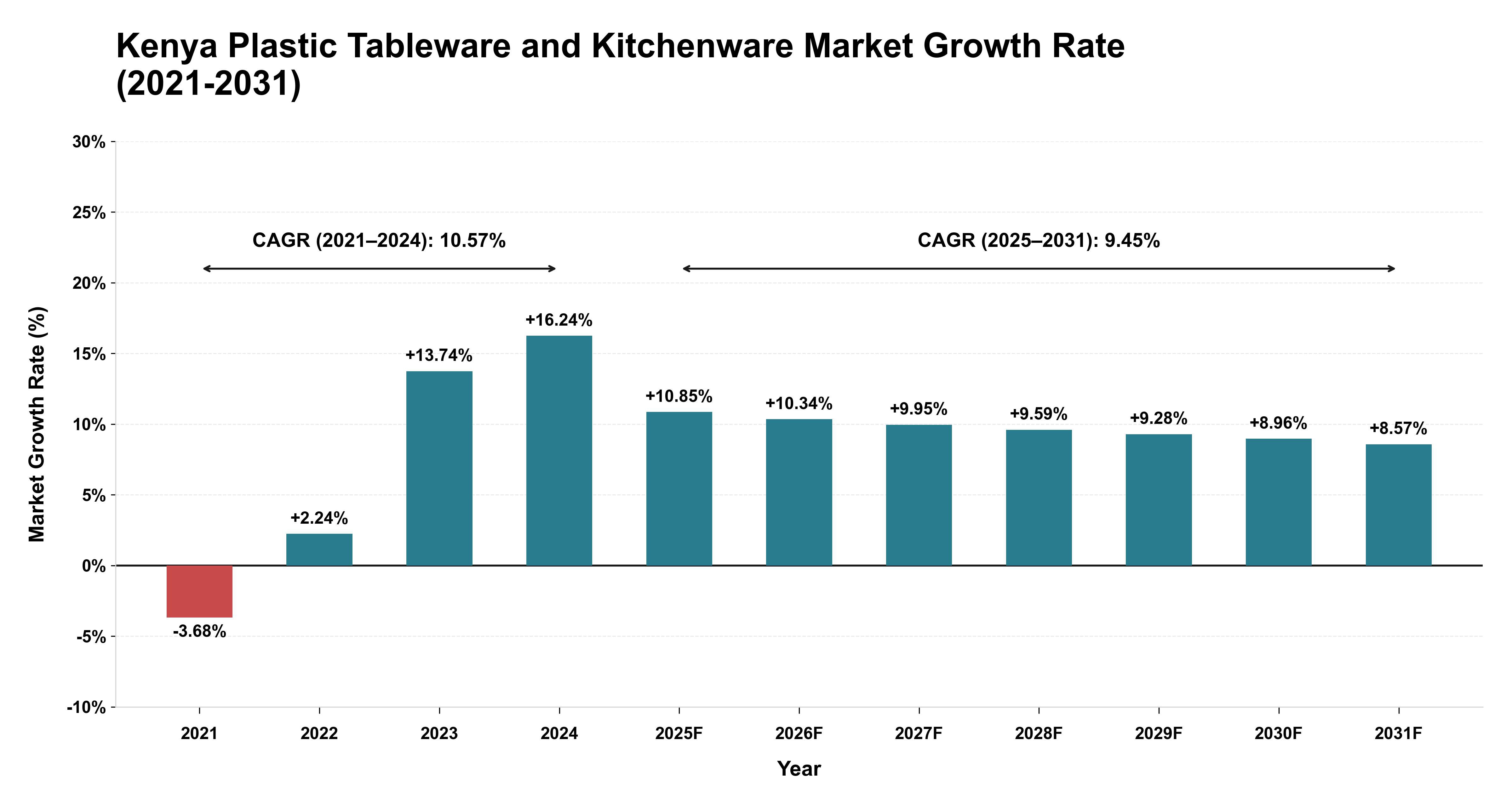 Kenya Plastic Tableware and Kitchenware Market Growth Rate Analysis (2021-2031)