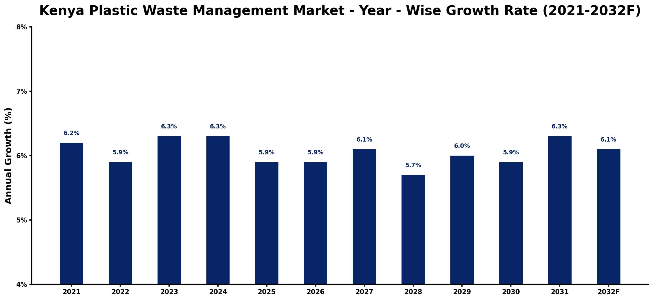 Kenya Plastic Waste Management Market Year-wise Growth Rate and Key Drivers