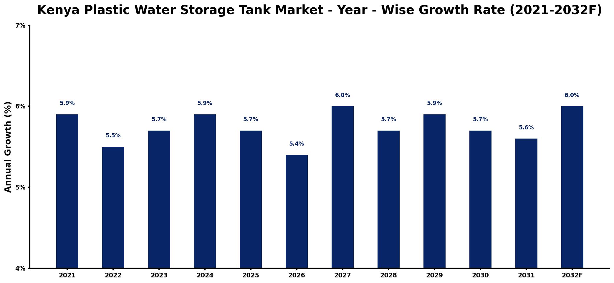 Kenya Plastic Water Storage Tank Market Year-wise Growth Rate and Key Drivers