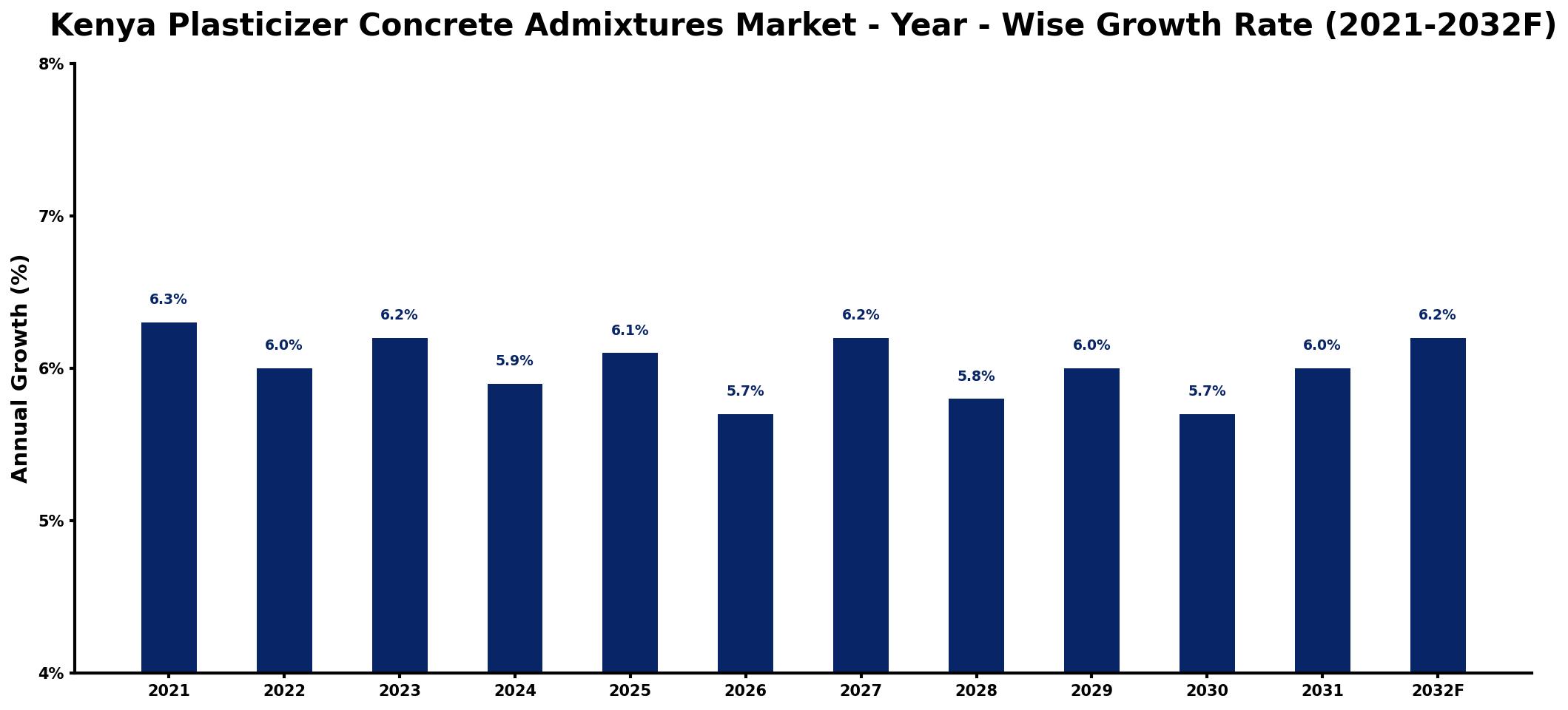 Kenya Plasticizer Concrete Admixtures Market Year-wise Growth Rate and Key Drivers