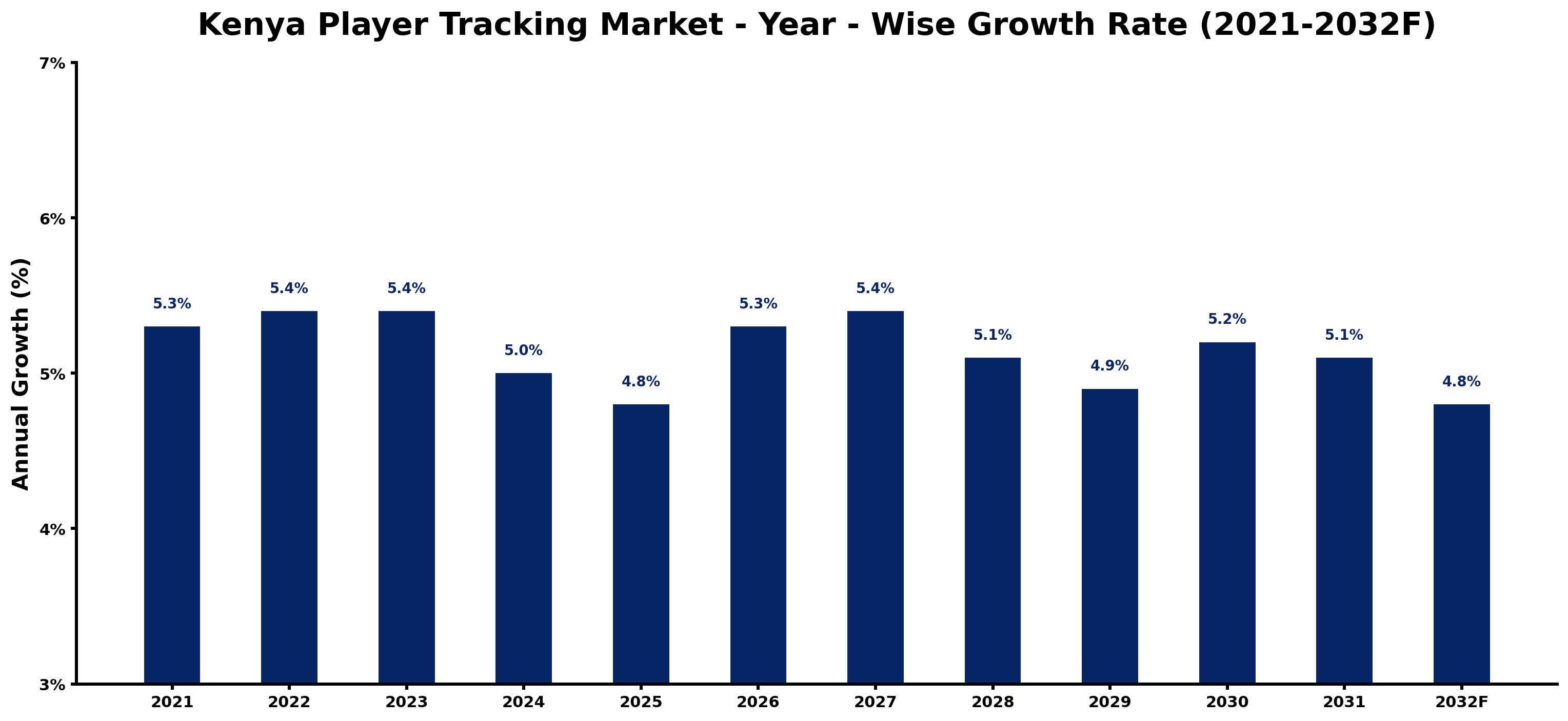 Kenya Player Tracking Market Year-wise Growth Rate and Key Drivers