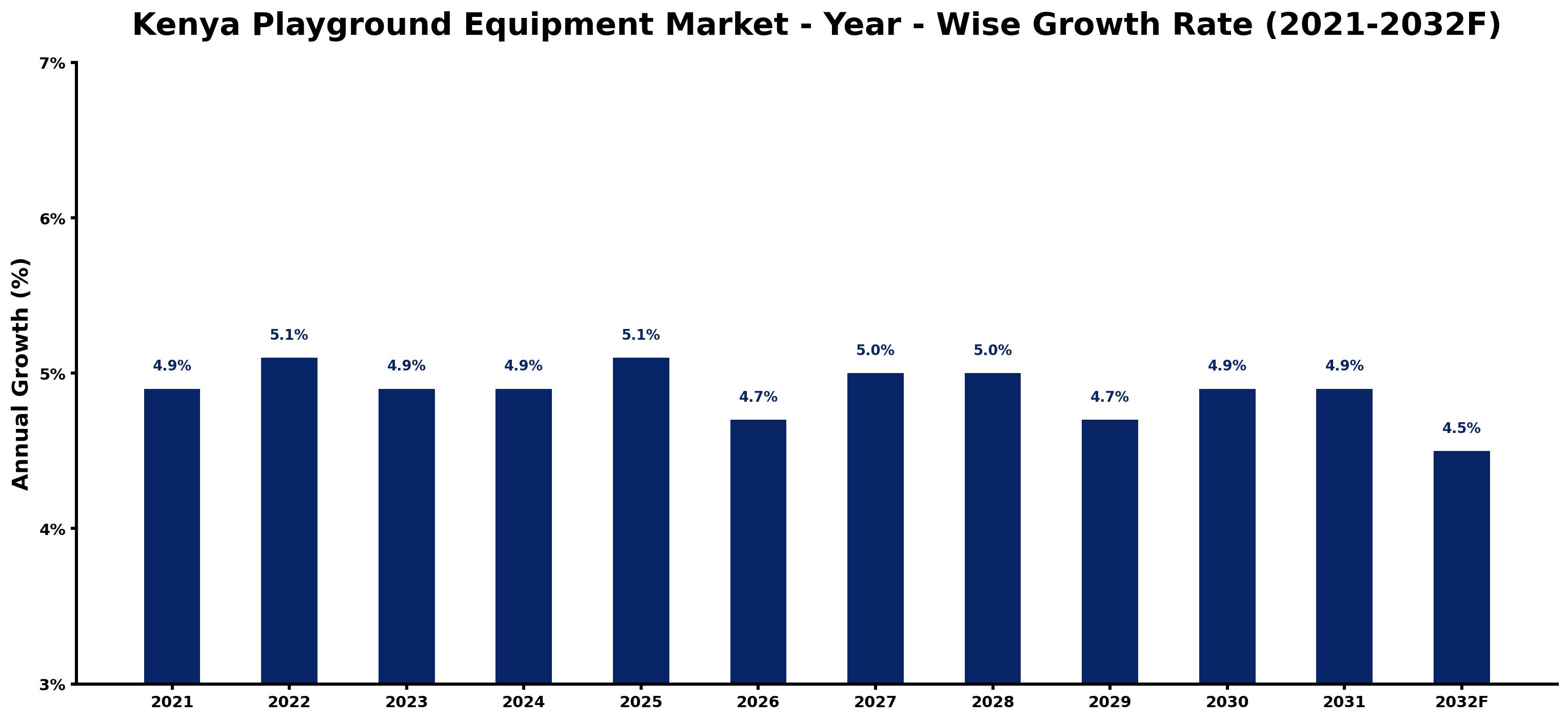 Kenya Playground Equipment Market Year-wise Growth Rate and Key Drivers