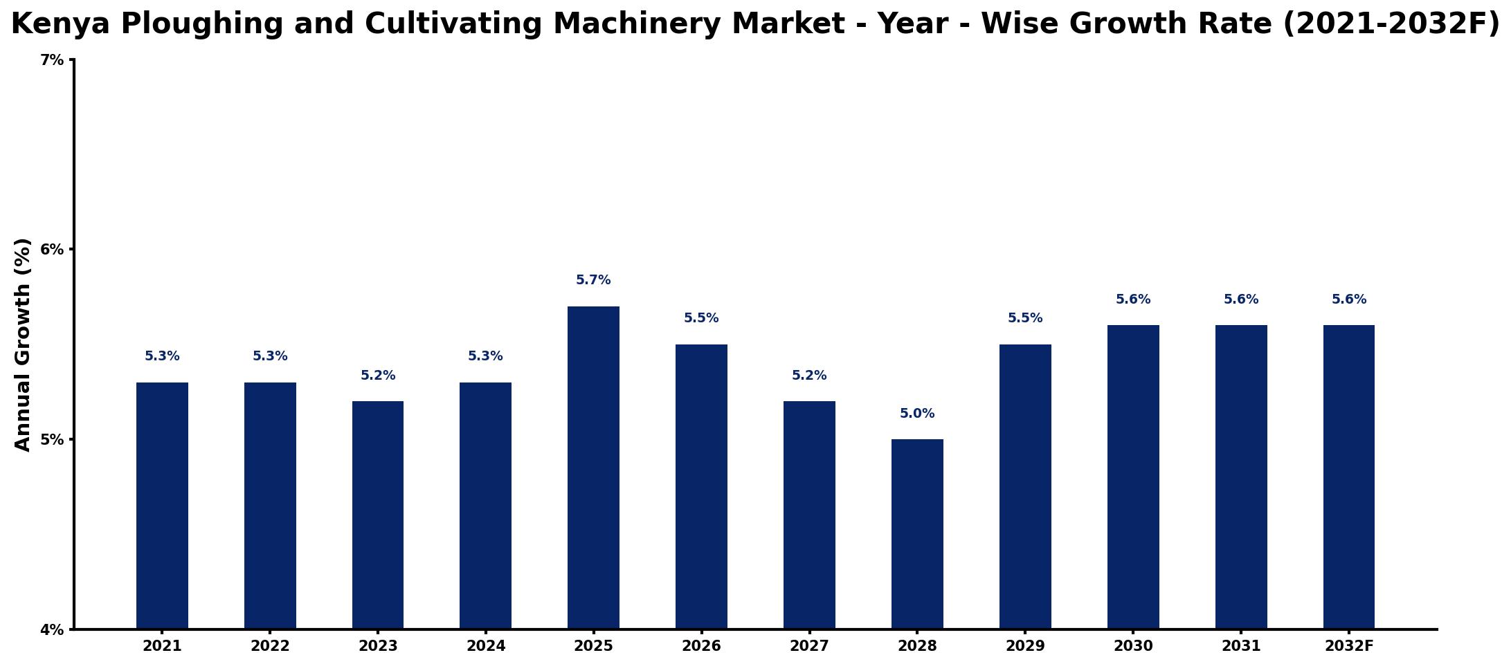 Kenya Ploughing and Cultivating Machinery Market Year-wise Growth Rate and Key Drivers