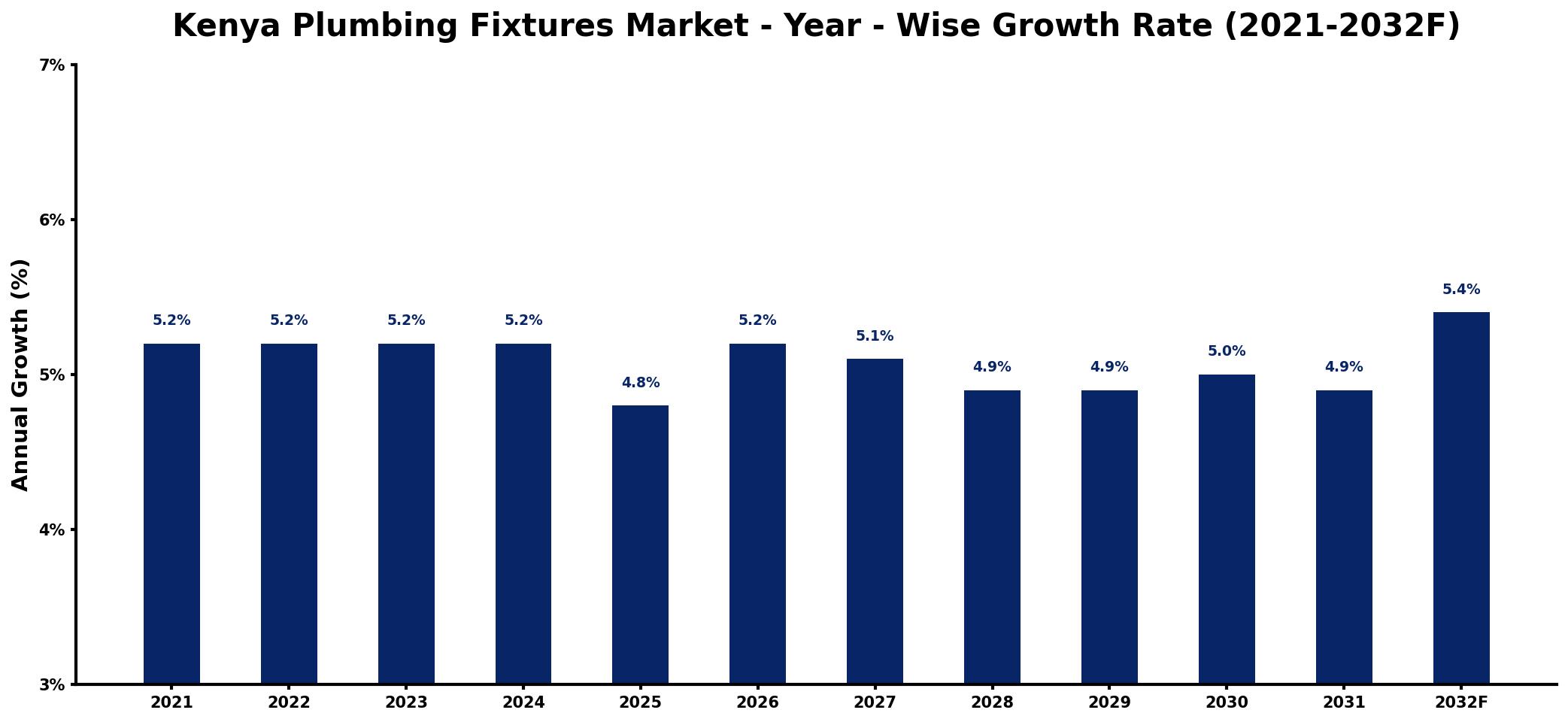 Kenya Plumbing Fixtures Market Year-wise Growth Rate and Key Drivers
