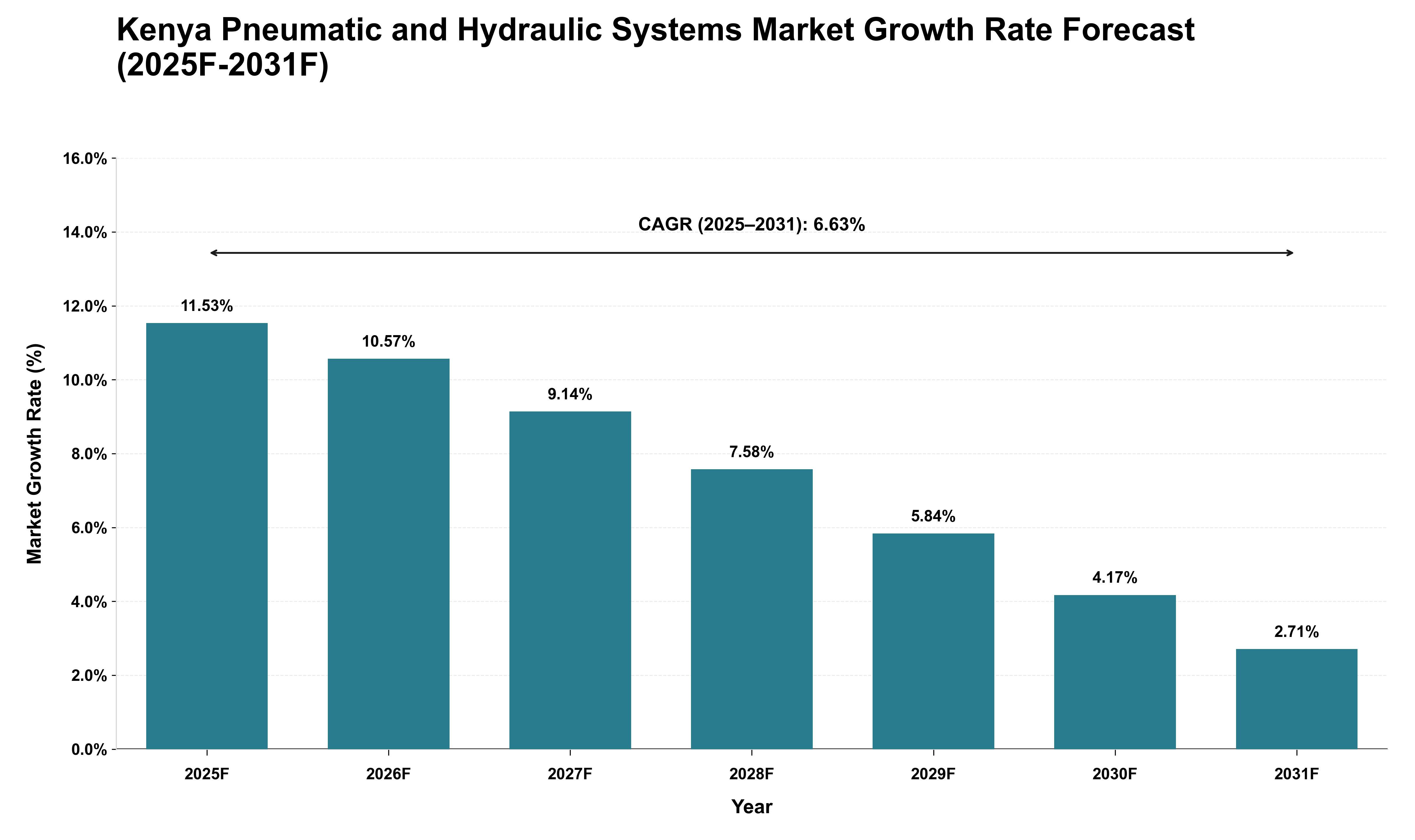 Kenya Pneumatic and Hydraulic Systems Market Growth Rate Analysis (2025 - 2031)